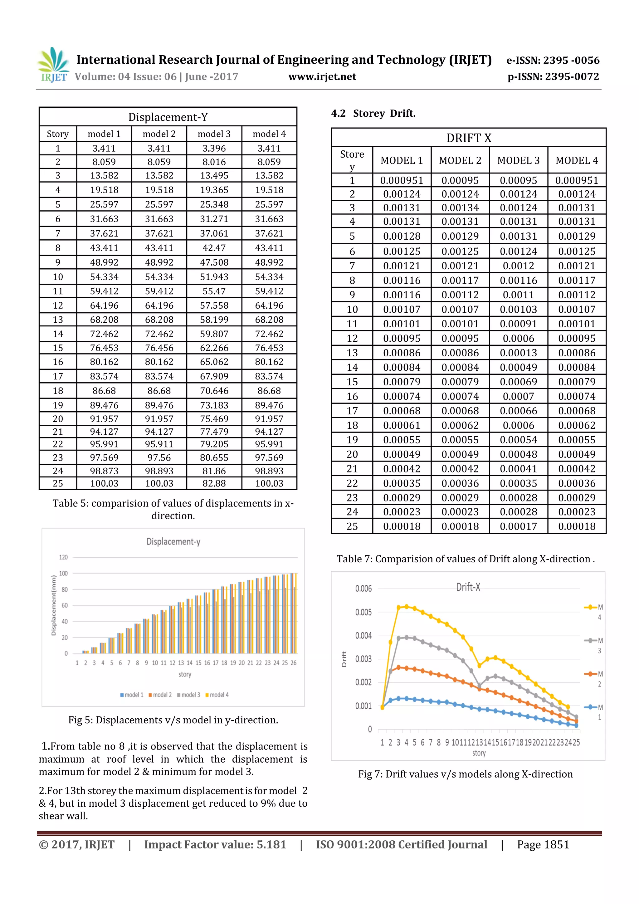 International Research Journal of Engineering and Technology (IRJET) e-ISSN: 2395 -0056
Volume: 04 Issue: 06 | June -2017 www.irjet.net p-ISSN: 2395-0072
© 2017, IRJET | Impact Factor value: 5.181 | ISO 9001:2008 Certified Journal | Page 1851
Displacement-Y
Story model 1 model 2 model 3 model 4
1 3.411 3.411 3.396 3.411
2 8.059 8.059 8.016 8.059
3 13.582 13.582 13.495 13.582
4 19.518 19.518 19.365 19.518
5 25.597 25.597 25.348 25.597
6 31.663 31.663 31.271 31.663
7 37.621 37.621 37.061 37.621
8 43.411 43.411 42.47 43.411
9 48.992 48.992 47.508 48.992
10 54.334 54.334 51.943 54.334
11 59.412 59.412 55.47 59.412
12 64.196 64.196 57.558 64.196
13 68.208 68.208 58.199 68.208
14 72.462 72.462 59.807 72.462
15 76.453 76.456 62.266 76.453
16 80.162 80.162 65.062 80.162
17 83.574 83.574 67.909 83.574
18 86.68 86.68 70.646 86.68
19 89.476 89.476 73.183 89.476
20 91.957 91.957 75.469 91.957
21 94.127 94.127 77.479 94.127
22 95.991 95.911 79.205 95.991
23 97.569 97.56 80.655 97.569
24 98.873 98.893 81.86 98.893
25 100.03 100.03 82.88 100.03
Table 5: comparision of values of displacements in x-
direction.
Fig 5: Displacements v/s model in y-direction.
1.From table no 8 ,it is observed that the displacement is
maximum at roof level in which the displacement is
maximum for model 2 & minimum for model 3.
2.For 13th storey the maximum displacementisformodel 2
& 4, but in model 3 displacement get reduced to 9% due to
shear wall.
4.2 Storey Drift.
DRIFT X
Store
y
MODEL 1 MODEL 2 MODEL 3 MODEL 4
1 0.000951 0.00095 0.00095 0.000951
2 0.00124 0.00124 0.00124 0.00124
3 0.00131 0.00134 0.00124 0.00131
4 0.00131 0.00131 0.00131 0.00131
5 0.00128 0.00129 0.00131 0.00129
6 0.00125 0.00125 0.00124 0.00125
7 0.00121 0.00121 0.0012 0.00121
8 0.00116 0.00117 0.00116 0.00117
9 0.00116 0.00112 0.0011 0.00112
10 0.00107 0.00107 0.00103 0.00107
11 0.00101 0.00101 0.00091 0.00101
12 0.00095 0.00095 0.0006 0.00095
13 0.00086 0.00086 0.00013 0.00086
14 0.00084 0.00084 0.00049 0.00084
15 0.00079 0.00079 0.00069 0.00079
16 0.00074 0.00074 0.0007 0.00074
17 0.00068 0.00068 0.00066 0.00068
18 0.00061 0.00062 0.0006 0.00062
19 0.00055 0.00055 0.00054 0.00055
20 0.00049 0.00049 0.00048 0.00049
21 0.00042 0.00042 0.00041 0.00042
22 0.00035 0.00036 0.00035 0.00036
23 0.00029 0.00029 0.00028 0.00029
24 0.00023 0.00023 0.00028 0.00023
25 0.00018 0.00018 0.00017 0.00018
Table 7: Comparision of values of Drift along X-direction .
Fig 7: Drift values v/s models along X-direction
 
