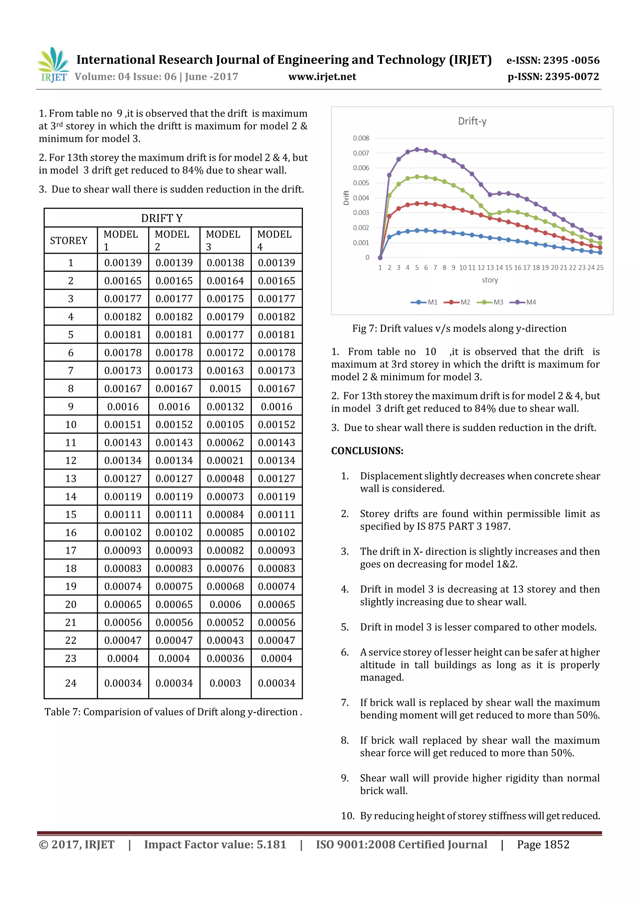 International Research Journal of Engineering and Technology (IRJET) e-ISSN: 2395 -0056
Volume: 04 Issue: 06 | June -2017 www.irjet.net p-ISSN: 2395-0072
© 2017, IRJET | Impact Factor value: 5.181 | ISO 9001:2008 Certified Journal | Page 1852
1. From table no 9 ,it is observed that the drift is maximum
at 3rd storey in which the driftt is maximum for model 2 &
minimum for model 3.
2. For 13th storey the maximum drift is for model 2 & 4, but
in model 3 drift get reduced to 84% due to shear wall.
3. Due to shear wall there is sudden reduction in the drift.
DRIFT Y
STOREY
MODEL
1
MODEL
2
MODEL
3
MODEL
4
1 0.00139 0.00139 0.00138 0.00139
2 0.00165 0.00165 0.00164 0.00165
3 0.00177 0.00177 0.00175 0.00177
4 0.00182 0.00182 0.00179 0.00182
5 0.00181 0.00181 0.00177 0.00181
6 0.00178 0.00178 0.00172 0.00178
7 0.00173 0.00173 0.00163 0.00173
8 0.00167 0.00167 0.0015 0.00167
9 0.0016 0.0016 0.00132 0.0016
10 0.00151 0.00152 0.00105 0.00152
11 0.00143 0.00143 0.00062 0.00143
12 0.00134 0.00134 0.00021 0.00134
13 0.00127 0.00127 0.00048 0.00127
14 0.00119 0.00119 0.00073 0.00119
15 0.00111 0.00111 0.00084 0.00111
16 0.00102 0.00102 0.00085 0.00102
17 0.00093 0.00093 0.00082 0.00093
18 0.00083 0.00083 0.00076 0.00083
19 0.00074 0.00075 0.00068 0.00074
20 0.00065 0.00065 0.0006 0.00065
21 0.00056 0.00056 0.00052 0.00056
22 0.00047 0.00047 0.00043 0.00047
23 0.0004 0.0004 0.00036 0.0004
24 0.00034 0.00034 0.0003 0.00034
Table 7: Comparision of values of Drift along y-direction .
Fig 7: Drift values v/s models along y-direction
1. From table no 10 ,it is observed that the drift is
maximum at 3rd storey in which the driftt is maximum for
model 2 & minimum for model 3.
2. For 13th storey the maximum drift is for model 2 & 4, but
in model 3 drift get reduced to 84% due to shear wall.
3. Due to shear wall there is sudden reduction in the drift.
CONCLUSIONS:
1. Displacement slightly decreases when concrete shear
wall is considered.
2. Storey drifts are found within permissible limit as
specified by IS 875 PART 3 1987.
3. The drift in X- direction is slightly increases and then
goes on decreasing for model 1&2.
4. Drift in model 3 is decreasing at 13 storey and then
slightly increasing due to shear wall.
5. Drift in model 3 is lesser compared to other models.
6. A service storey of lesser height can be safer at higher
altitude in tall buildings as long as it is properly
managed.
7. If brick wall is replaced by shear wall the maximum
bending moment will get reduced to more than 50%.
8. If brick wall replaced by shear wall the maximum
shear force will get reduced to more than 50%.
9. Shear wall will provide higher rigidity than normal
brick wall.
10. By reducing height of storey stiffnesswill getreduced.
 