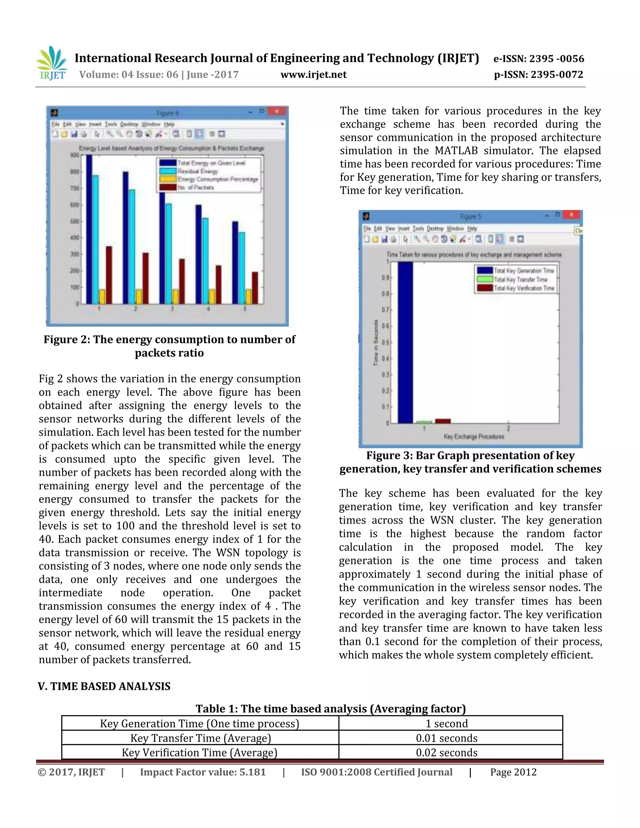 International Research Journal of Engineering and Technology (IRJET) e-ISSN: 2395 -0056
Volume: 04 Issue: 06 | June -2017 www.irjet.net p-ISSN: 2395-0072
© 2017, IRJET | Impact Factor value: 5.181 | ISO 9001:2008 Certified Journal | Page 2012
Figure 2: The energy consumption to number of
packets ratio
Fig 2 shows the variation in the energy consumption
on each energy level. The above figure has been
obtained after assigning the energy levels to the
sensor networks during the different levels of the
simulation. Each level has been tested for the number
of packets which can be transmitted while the energy
is consumed upto the specific given level. The
number of packets has been recorded along with the
remaining energy level and the percentage of the
energy consumed to transfer the packets for the
given energy threshold. Lets say the initial energy
levels is set to 100 and the threshold level is set to
40. Each packet consumes energy index of 1 for the
data transmission or receive. The WSN topology is
consisting of 3 nodes, where one node only sends the
data, one only receives and one undergoes the
intermediate node operation. One packet
transmission consumes the energy index of 4 . The
energy level of 60 will transmit the 15 packets in the
sensor network, which will leave the residual energy
at 40, consumed energy percentage at 60 and 15
number of packets transferred.
V. TIME BASED ANALYSIS
The time taken for various procedures in the key
exchange scheme has been recorded during the
sensor communication in the proposed architecture
simulation in the MATLAB simulator. The elapsed
time has been recorded for various procedures: Time
for Key generation, Time for key sharing or transfers,
Time for key verification.
Figure 3: Bar Graph presentation of key
generation, key transfer and verification schemes
The key scheme has been evaluated for the key
generation time, key verification and key transfer
times across the WSN cluster. The key generation
time is the highest because the random factor
calculation in the proposed model. The key
generation is the one time process and taken
approximately 1 second during the initial phase of
the communication in the wireless sensor nodes. The
key verification and key transfer times has been
recorded in the averaging factor. The key verification
and key transfer time are known to have taken less
than 0.1 second for the completion of their process,
which makes the whole system completely efficient.
Table 1: The time based analysis (Averaging factor)
Key Generation Time (One time process) 1 second
Key Transfer Time (Average) 0.01 seconds
Key Verification Time (Average) 0.02 seconds
 