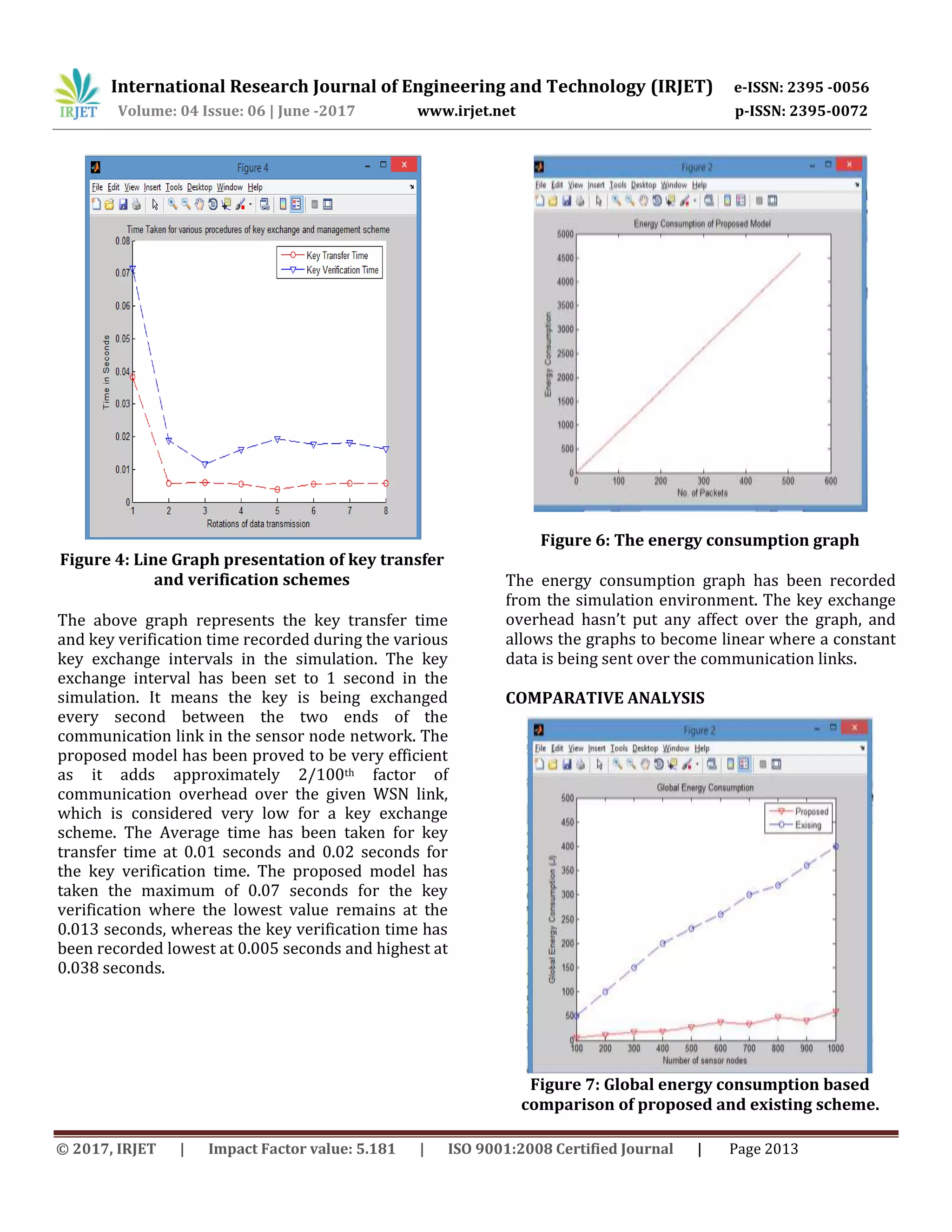 International Research Journal of Engineering and Technology (IRJET) e-ISSN: 2395 -0056
Volume: 04 Issue: 06 | June -2017 www.irjet.net p-ISSN: 2395-0072
© 2017, IRJET | Impact Factor value: 5.181 | ISO 9001:2008 Certified Journal | Page 2013
Figure 4: Line Graph presentation of key transfer
and verification schemes
The above graph represents the key transfer time
and key verification time recorded during the various
key exchange intervals in the simulation. The key
exchange interval has been set to 1 second in the
simulation. It means the key is being exchanged
every second between the two ends of the
communication link in the sensor node network. The
proposed model has been proved to be very efficient
as it adds approximately 2/100th factor of
communication overhead over the given WSN link,
which is considered very low for a key exchange
scheme. The Average time has been taken for key
transfer time at 0.01 seconds and 0.02 seconds for
the key verification time. The proposed model has
taken the maximum of 0.07 seconds for the key
verification where the lowest value remains at the
0.013 seconds, whereas the key verification time has
been recorded lowest at 0.005 seconds and highest at
0.038 seconds.
Figure 6: The energy consumption graph
The energy consumption graph has been recorded
from the simulation environment. The key exchange
overhead hasn’t put any affect over the graph, and
allows the graphs to become linear where a constant
data is being sent over the communication links.
COMPARATIVE ANALYSIS
Figure 7: Global energy consumption based
comparison of proposed and existing scheme.
 