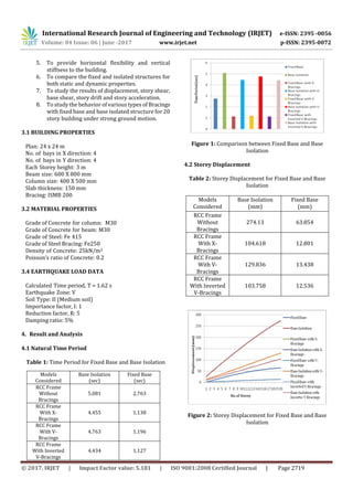 Earthquake Performance of RCC Frame Structure using different Types of ...