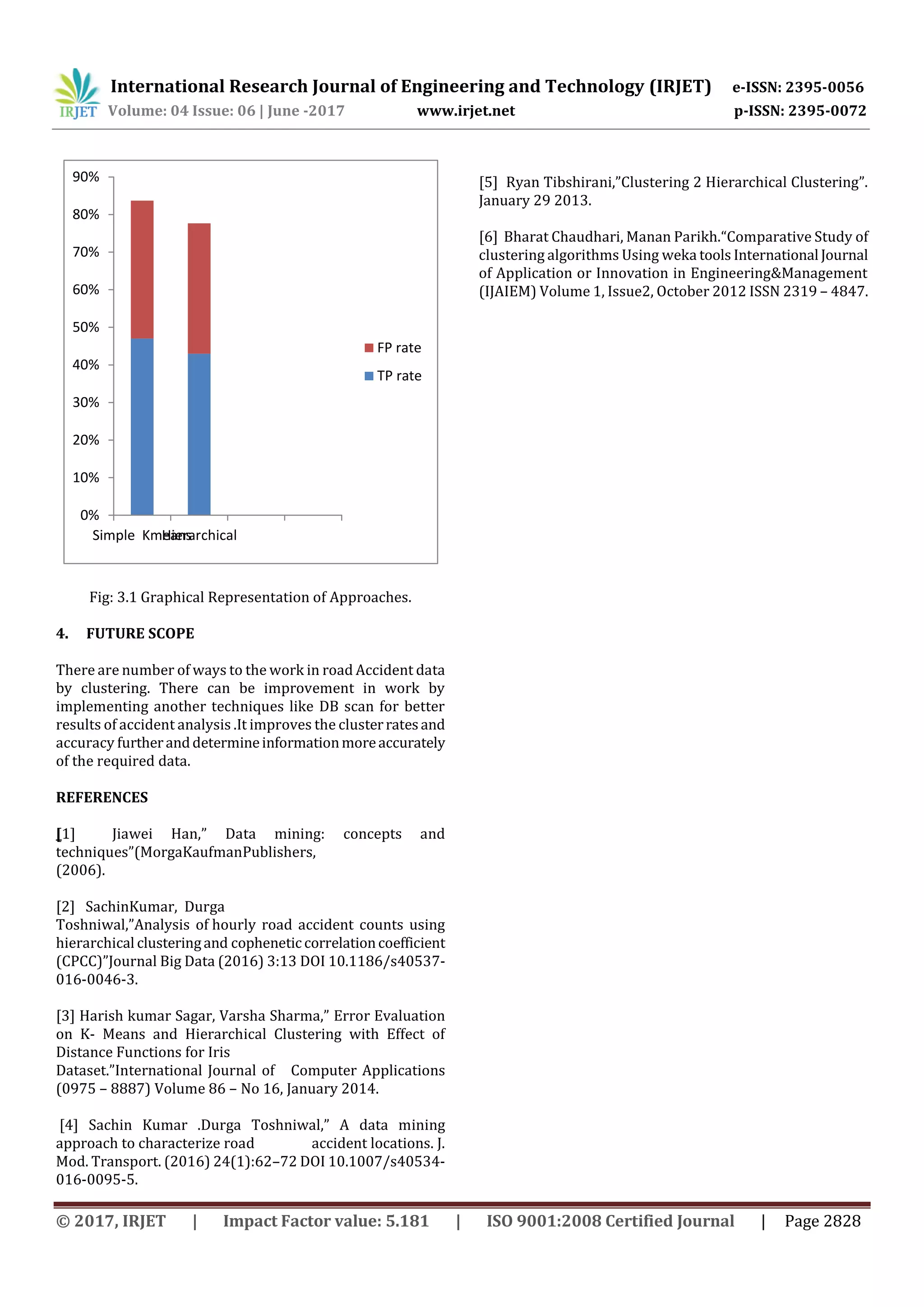 International Research Journal of Engineering and Technology (IRJET) e-ISSN: 2395-0056
Volume: 04 Issue: 06 | June -2017 www.irjet.net p-ISSN: 2395-0072
© 2017, IRJET | Impact Factor value: 5.181 | ISO 9001:2008 Certified Journal | Page 2828
0%
10%
20%
30%
40%
50%
60%
70%
80%
90%
Simple KmeansHierarchical
FP rate
TP rate
Fig: 3.1 Graphical Representation of Approaches.
4. FUTURE SCOPE
There are number of ways to the work in road Accident data
by clustering. There can be improvement in work by
implementing another techniques like DB scan for better
results of accident analysis .It improves the clusterratesand
accuracy furtheranddetermineinformationmoreaccurately
of the required data.
REFERENCES
[1] Jiawei Han,” Data mining: concepts and
techniques”(MorgaKaufmanPublishers,
(2006).
[2] SachinKumar, Durga
Toshniwal,”Analysis of hourly road accident counts using
hierarchical clusteringand cophenetic correlationcoefficient
(CPCC)”Journal Big Data (2016) 3:13 DOI 10.1186/s40537-
016-0046-3.
[3] Harish kumar Sagar, Varsha Sharma,” Error Evaluation
on K- Means and Hierarchical Clustering with Effect of
Distance Functions for Iris
Dataset.”International Journal of Computer Applications
(0975 – 8887) Volume 86 – No 16, January 2014.
[4] Sachin Kumar .Durga Toshniwal,” A data mining
approach to characterize road accident locations. J.
Mod. Transport. (2016) 24(1):62–72 DOI 10.1007/s40534-
016-0095-5.
[5] Ryan Tibshirani,”Clustering 2 Hierarchical Clustering”.
January 29 2013.
[6] Bharat Chaudhari, Manan Parikh.“Comparative Study of
clustering algorithms Using weka tools International Journal
of Application or Innovation in Engineering&Management
(IJAIEM) Volume 1, Issue2, October 2012 ISSN 2319 – 4847.
 