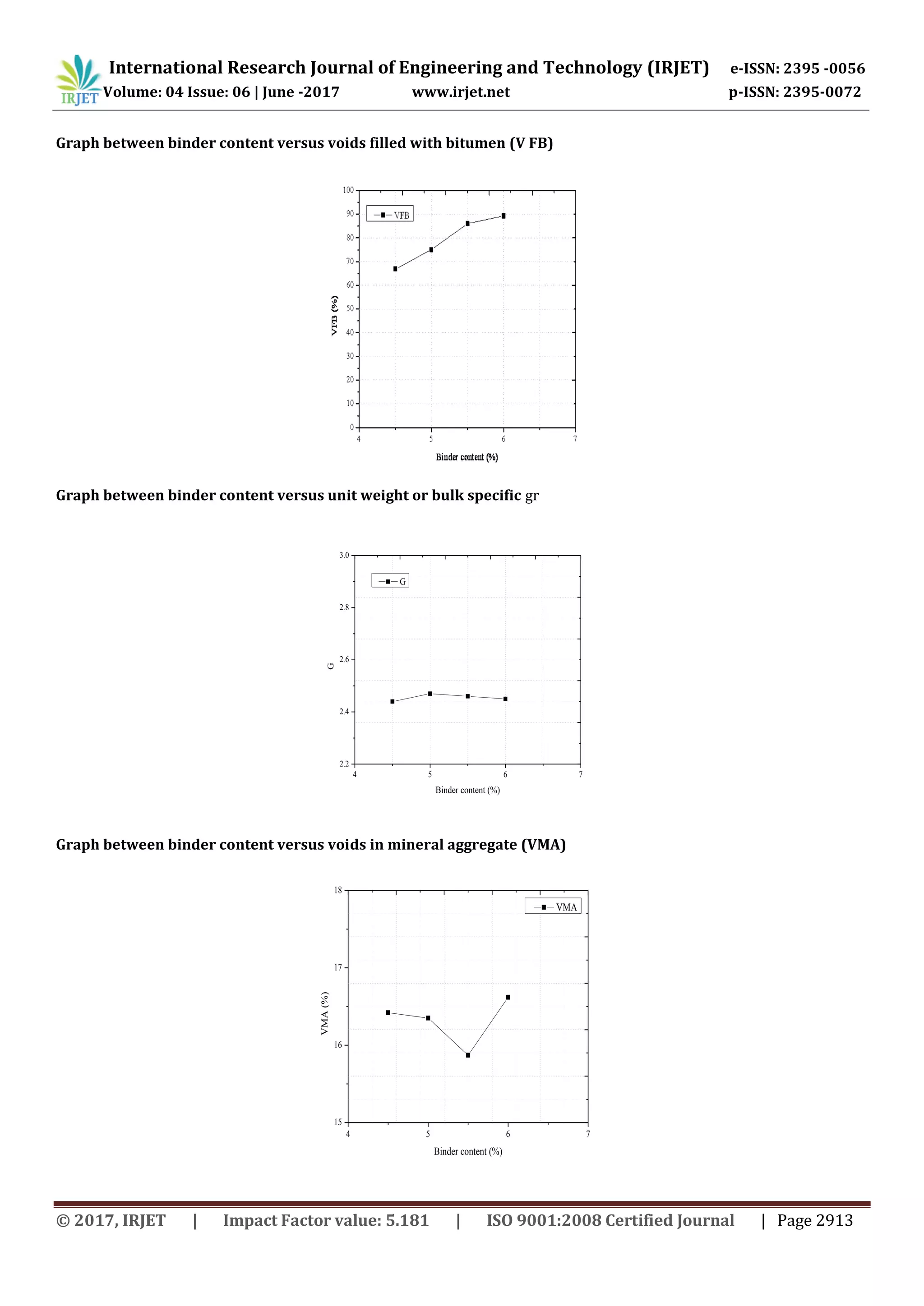 International Research Journal of Engineering and Technology (IRJET) e-ISSN: 2395 -0056
Volume: 04 Issue: 06 | June -2017 www.irjet.net p-ISSN: 2395-0072
© 2017, IRJET | Impact Factor value: 5.181 | ISO 9001:2008 Certified Journal | Page 2913
Graph between binder content versus voids filled with bitumen (V FB)
Graph between binder content versus unit weight or bulk specific gr
Graph between binder content versus voids in mineral aggregate (VMA)
4 5 6 7
2.2
2.4
2.6
2.8
3.0
G
Binder content (%)
G
4 5 6 7
15
16
17
18
VMA(%)
Binder content (%)
VMA
 