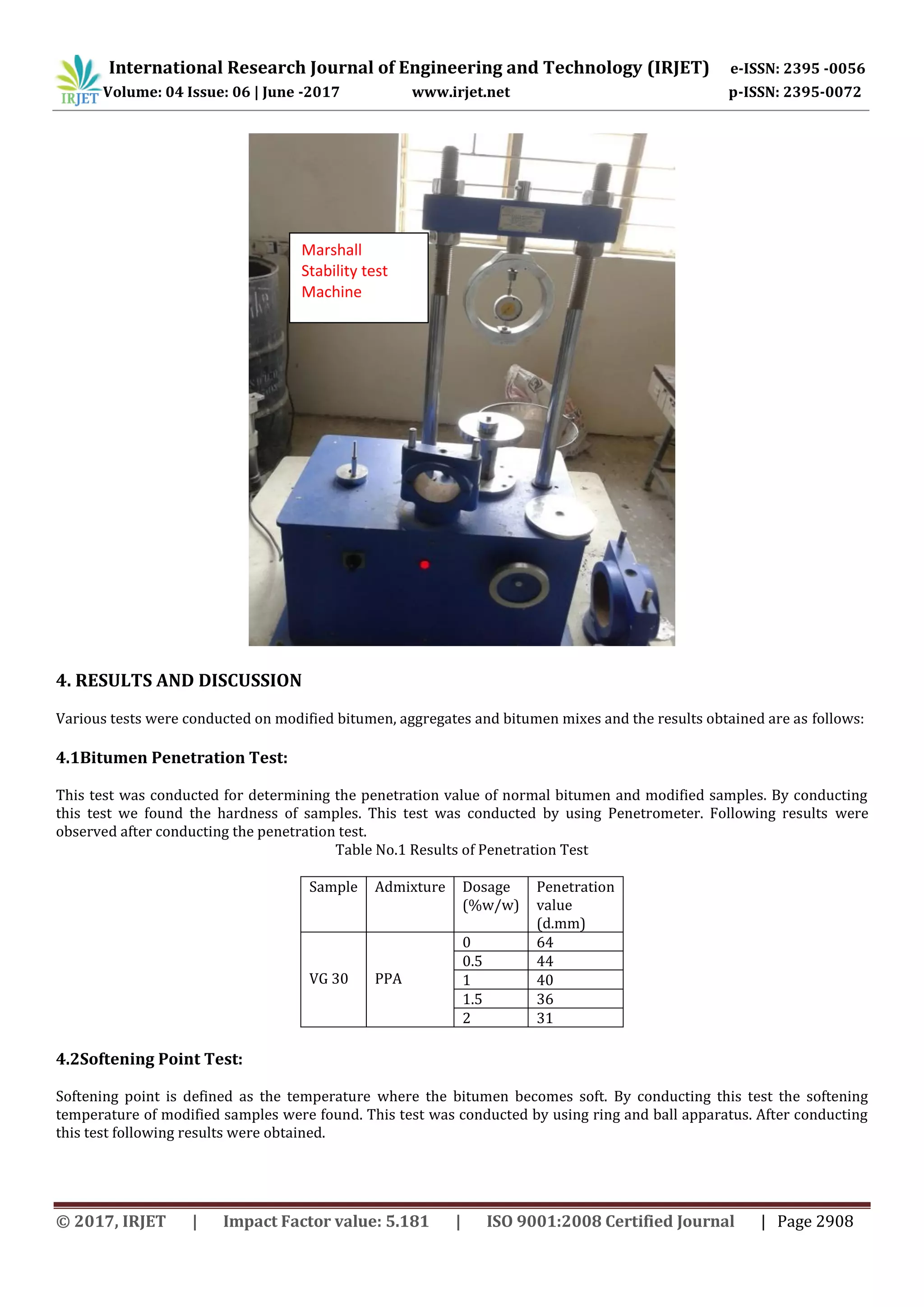 International Research Journal of Engineering and Technology (IRJET) e-ISSN: 2395 -0056
Volume: 04 Issue: 06 | June -2017 www.irjet.net p-ISSN: 2395-0072
© 2017, IRJET | Impact Factor value: 5.181 | ISO 9001:2008 Certified Journal | Page 2908
4. RESULTS AND DISCUSSION
Various tests were conducted on modified bitumen, aggregates and bitumen mixes and the results obtained are as follows:
4.1Bitumen Penetration Test:
This test was conducted for determining the penetration value of normal bitumen and modified samples. By conducting
this test we found the hardness of samples. This test was conducted by using Penetrometer. Following results were
observed after conducting the penetration test.
Table No.1 Results of Penetration Test
Sample Admixture Dosage
(%w/w)
Penetration
value
(d.mm)
VG 30 PPA
0 64
0.5 44
1 40
1.5 36
2 31
4.2Softening Point Test:
Softening point is defined as the temperature where the bitumen becomes soft. By conducting this test the softening
temperature of modified samples were found. This test was conducted by using ring and ball apparatus. After conducting
this test following results were obtained.
Marshall
Stability test
Machine
 