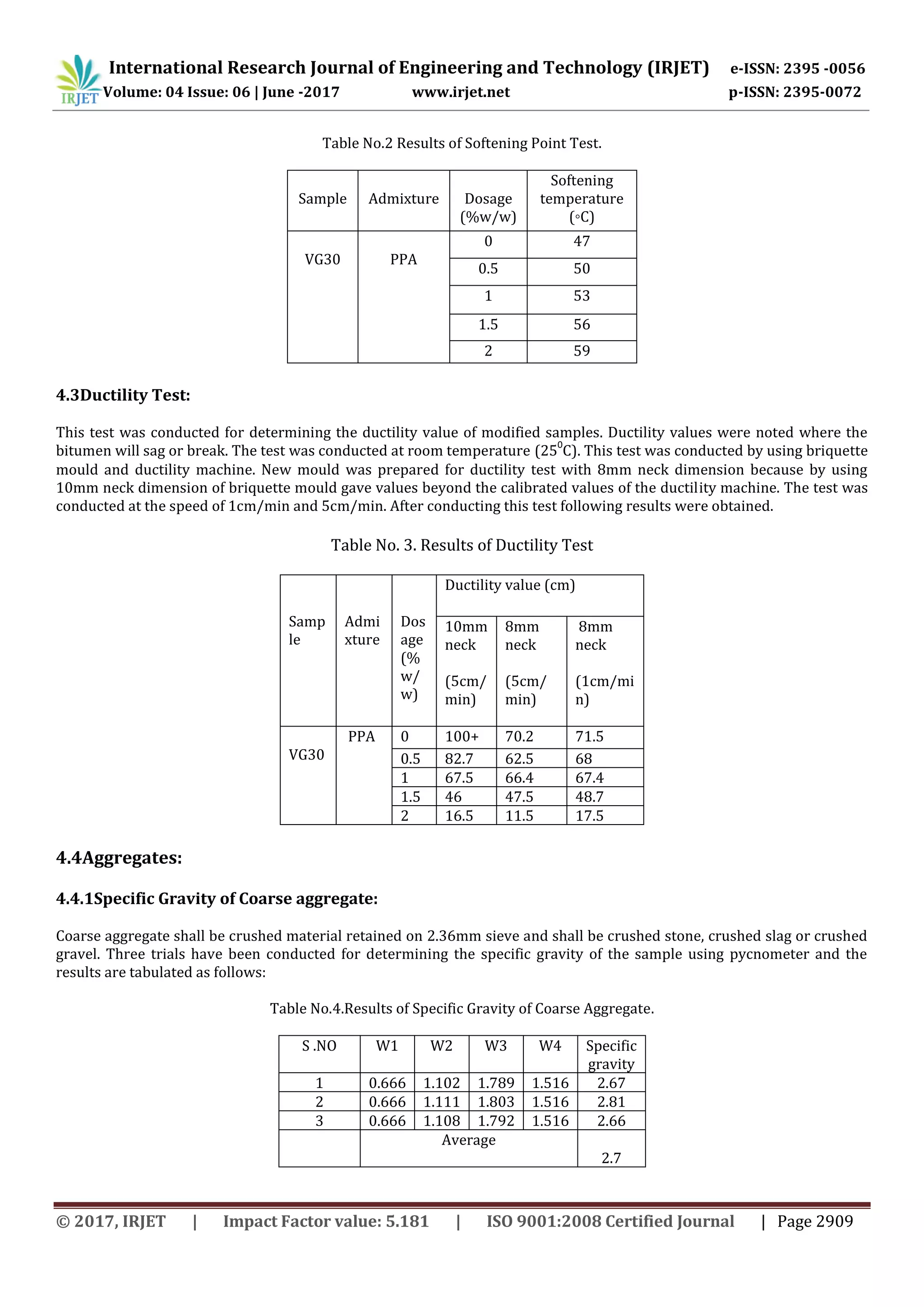 International Research Journal of Engineering and Technology (IRJET) e-ISSN: 2395 -0056
Volume: 04 Issue: 06 | June -2017 www.irjet.net p-ISSN: 2395-0072
© 2017, IRJET | Impact Factor value: 5.181 | ISO 9001:2008 Certified Journal | Page 2909
Table No.2 Results of Softening Point Test.
Sample Admixture Dosage
(%w/w)
Softening
temperature
(◦C)
VG30 PPA
0 47
0.5 50
1 53
1.5 56
2 59
4.3Ductility Test:
This test was conducted for determining the ductility value of modified samples. Ductility values were noted where the
bitumen will sag or break. The test was conducted at room temperature (25
0
C). This test was conducted by using briquette
mould and ductility machine. New mould was prepared for ductility test with 8mm neck dimension because by using
10mm neck dimension of briquette mould gave values beyond the calibrated values of the ductility machine. The test was
conducted at the speed of 1cm/min and 5cm/min. After conducting this test following results were obtained.
Table No. 3. Results of Ductility Test
Samp
le
Admi
xture
Dos
age
(%
w/
w)
Ductility value (cm)
10mm
neck
(5cm/
min)
8mm
neck
(5cm/
min)
8mm
neck
(1cm/mi
n)
VG30
PPA 0 100+ 70.2 71.5
0.5 82.7 62.5 68
1 67.5 66.4 67.4
1.5 46 47.5 48.7
2 16.5 11.5 17.5
4.4Aggregates:
4.4.1Specific Gravity of Coarse aggregate:
Coarse aggregate shall be crushed material retained on 2.36mm sieve and shall be crushed stone, crushed slag or crushed
gravel. Three trials have been conducted for determining the specific gravity of the sample using pycnometer and the
results are tabulated as follows:
Table No.4.Results of Specific Gravity of Coarse Aggregate.
S .NO W1 W2 W3 W4 Specific
gravity
1 0.666 1.102 1.789 1.516 2.67
2 0.666 1.111 1.803 1.516 2.81
3 0.666 1.108 1.792 1.516 2.66
Average
2.7
 