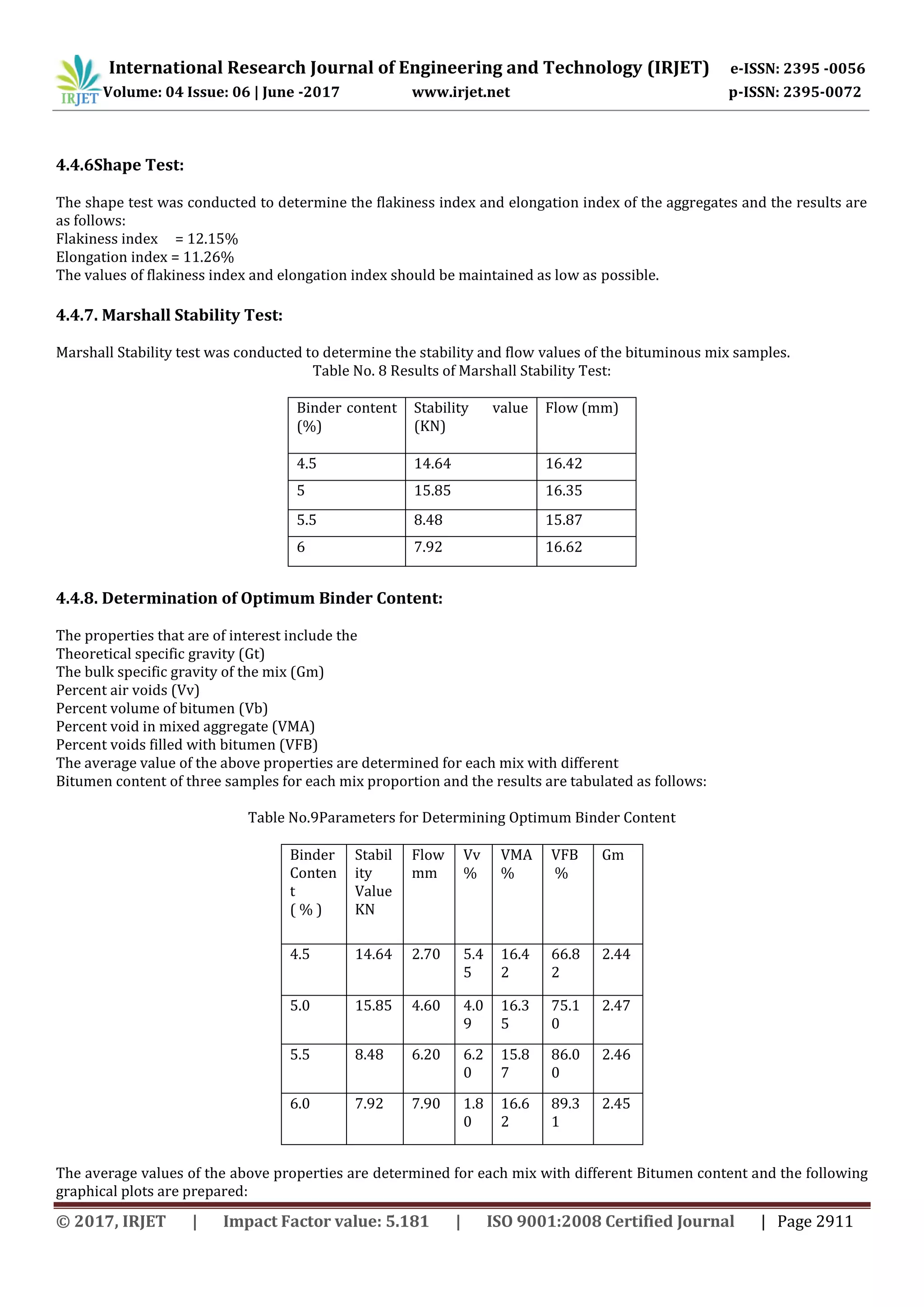 International Research Journal of Engineering and Technology (IRJET) e-ISSN: 2395 -0056
Volume: 04 Issue: 06 | June -2017 www.irjet.net p-ISSN: 2395-0072
© 2017, IRJET | Impact Factor value: 5.181 | ISO 9001:2008 Certified Journal | Page 2911
4.4.6Shape Test:
The shape test was conducted to determine the flakiness index and elongation index of the aggregates and the results are
as follows:
Flakiness index = 12.15%
Elongation index = 11.26%
The values of flakiness index and elongation index should be maintained as low as possible.
4.4.7. Marshall Stability Test:
Marshall Stability test was conducted to determine the stability and flow values of the bituminous mix samples.
Table No. 8 Results of Marshall Stability Test:
Binder content
(%)
Stability value
(KN)
Flow (mm)
4.5 14.64 16.42
5 15.85 16.35
5.5 8.48 15.87
6 7.92 16.62
4.4.8. Determination of Optimum Binder Content:
The properties that are of interest include the
Theoretical specific gravity (Gt)
The bulk specific gravity of the mix (Gm)
Percent air voids (Vv)
Percent volume of bitumen (Vb)
Percent void in mixed aggregate (VMA)
Percent voids filled with bitumen (VFB)
The average value of the above properties are determined for each mix with different
Bitumen content of three samples for each mix proportion and the results are tabulated as follows:
Table No.9Parameters for Determining Optimum Binder Content
Binder
Conten
t
( % )
Stabil
ity
Value
KN
Flow
mm
Vv
%
VMA
%
VFB
%
Gm
4.5 14.64 2.70 5.4
5
16.4
2
66.8
2
2.44
5.0 15.85 4.60 4.0
9
16.3
5
75.1
0
2.47
5.5 8.48 6.20 6.2
0
15.8
7
86.0
0
2.46
6.0 7.92 7.90 1.8
0
16.6
2
89.3
1
2.45
The average values of the above properties are determined for each mix with different Bitumen content and the following
graphical plots are prepared:
 