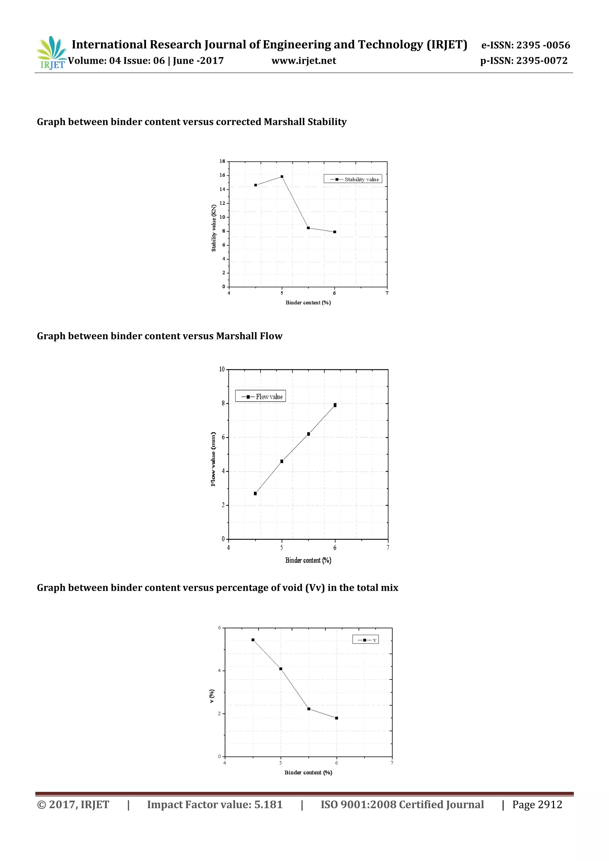 International Research Journal of Engineering and Technology (IRJET) e-ISSN: 2395 -0056
Volume: 04 Issue: 06 | June -2017 www.irjet.net p-ISSN: 2395-0072
© 2017, IRJET | Impact Factor value: 5.181 | ISO 9001:2008 Certified Journal | Page 2912
Graph between binder content versus corrected Marshall Stability
Graph between binder content versus Marshall Flow
Graph between binder content versus percentage of void (Vv) in the total mix
 