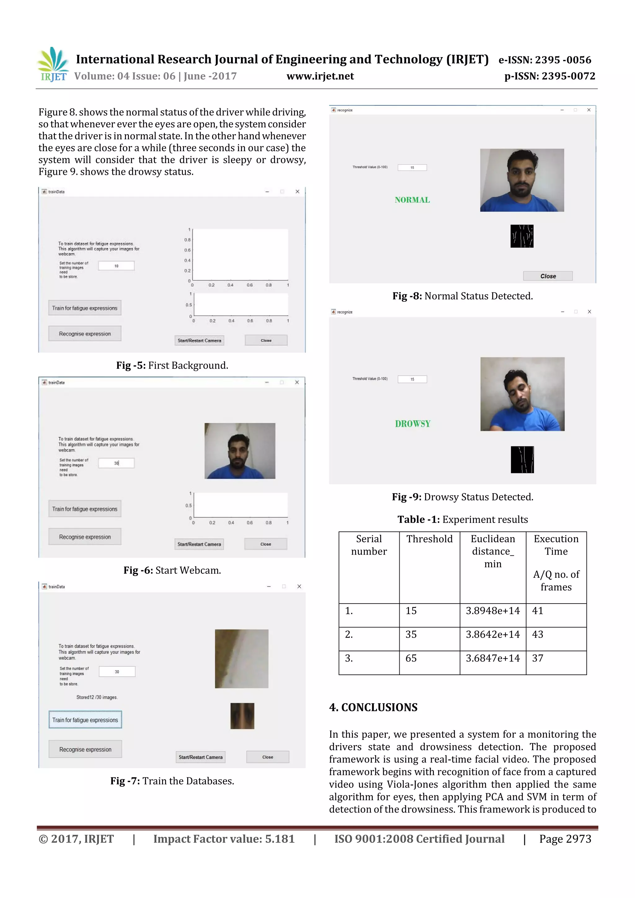 International Research Journal of Engineering and Technology (IRJET) e-ISSN: 2395 -0056
Volume: 04 Issue: 06 | June -2017 www.irjet.net p-ISSN: 2395-0072
© 2017, IRJET | Impact Factor value: 5.181 | ISO 9001:2008 Certified Journal | Page 2973
Figure8. shows the normal status of the driver while driving,
so that whenever ever the eyes are open,thesystemconsider
that the driver is in normal state. In the other handwhenever
the eyes are close for a while (three seconds in our case) the
system will consider that the driver is sleepy or drowsy,
Figure 9. shows the drowsy status.
Fig -5: First Background.
Fig -6: Start Webcam.
Fig -7: Train the Databases.
Fig -8: Normal Status Detected.
Fig -9: Drowsy Status Detected.
Table -1: Experiment results
Serial
number
Threshold Euclidean
distance_
min
Execution
Time
A/Q no. of
frames
1. 15 3.8948e+14 41
2. 35 3.8642e+14 43
3. 65 3.6847e+14 37
4. CONCLUSIONS
In this paper, we presented a system for a monitoring the
drivers state and drowsiness detection. The proposed
framework is using a real-time facial video. The proposed
framework begins with recognition of face from a captured
video using Viola-Jones algorithm then applied the same
algorithm for eyes, then applying PCA and SVM in term of
detection of the drowsiness. This framework is produced to
 