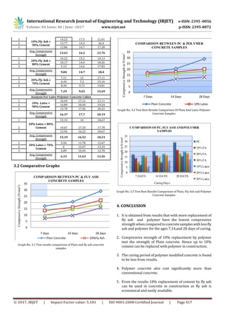 Effect of Fly Ash and Polymer on Compressive Strength of Concrete | PDF