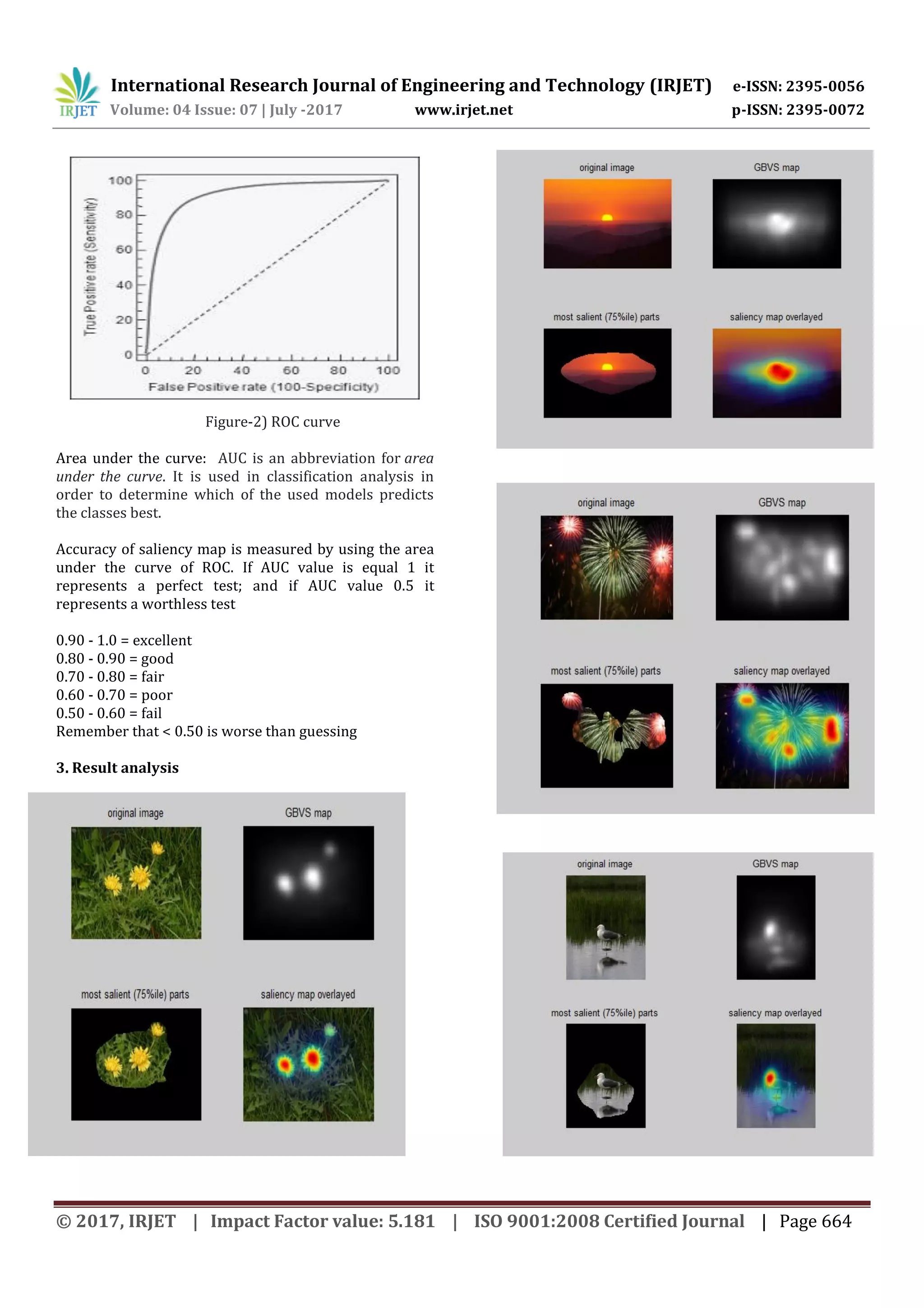 International Research Journal of Engineering and Technology (IRJET) e-ISSN: 2395-0056 Volume: 04 Issue: 07 | July -2017 www.irjet.net p-ISSN: 2395-0072 © 2017, IRJET | Impact Factor value: 5.181 | ISO 9001:2008 Certified Journal | Page 664 Figure-2) ROC curve Area under the curve: AUC is an abbreviation for area under the curve. It is used in classification analysis in order to determine which of the used models predicts the classes best. Accuracy of saliency map is measured by using the area under the curve of ROC. If AUC value is equal 1 it represents a perfect test; and if AUC value 0.5 it represents a worthless test 0.90 - 1.0 = excellent 0.80 - 0.90 = good 0.70 - 0.80 = fair 0.60 - 0.70 = poor 0.50 - 0.60 = fail Remember that < 0.50 is worse than guessing 3. Result analysis 