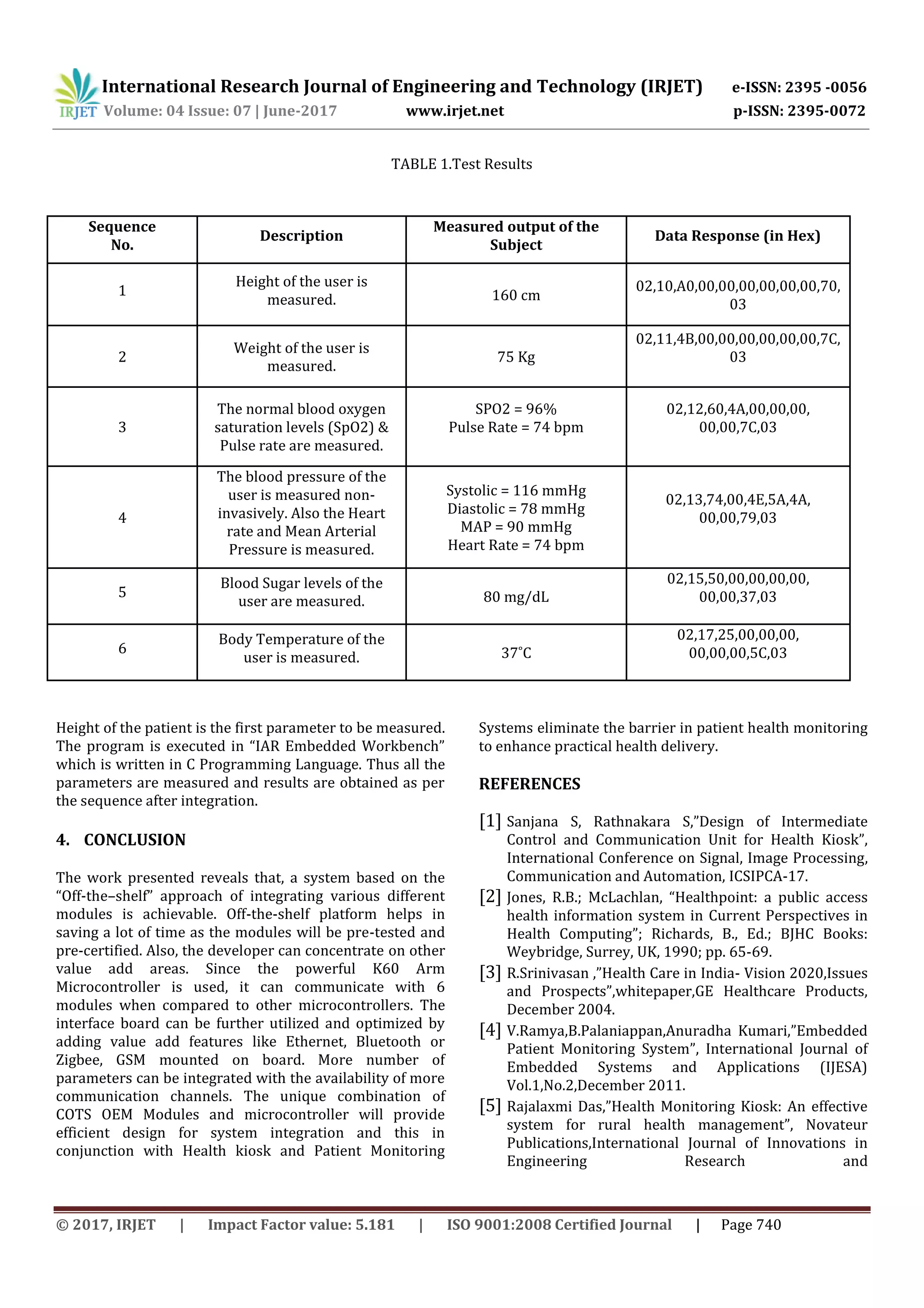 International Research Journal of Engineering and Technology (IRJET) e-ISSN: 2395 -0056
Volume: 04 Issue: 07 | June-2017 www.irjet.net p-ISSN: 2395-0072
© 2017, IRJET | Impact Factor value: 5.181 | ISO 9001:2008 Certified Journal | Page 740
TABLE 1.Test Results
Height of the patient is the first parameter to be measured.
The program is executed in “IAR Embedded Workbench”
which is written in C Programming Language. Thus all the
parameters are measured and results are obtained as per
the sequence after integration.
4. CONCLUSION
The work presented reveals that, a system based on the
“Off-the–shelf” approach of integrating various different
modules is achievable. Off-the-shelf platform helps in
saving a lot of time as the modules will be pre-tested and
pre-certified. Also, the developer can concentrate on other
value add areas. Since the powerful K60 Arm
Microcontroller is used, it can communicate with 6
modules when compared to other microcontrollers. The
interface board can be further utilized and optimized by
adding value add features like Ethernet, Bluetooth or
Zigbee, GSM mounted on board. More number of
parameters can be integrated with the availability of more
communication channels. The unique combination of
COTS OEM Modules and microcontroller will provide
efficient design for system integration and this in
conjunction with Health kiosk and Patient Monitoring
Systems eliminate the barrier in patient health monitoring
to enhance practical health delivery.
REFERENCES
[1] Sanjana S, Rathnakara S,”Design of Intermediate
Control and Communication Unit for Health Kiosk”,
International Conference on Signal, Image Processing,
Communication and Automation, ICSIPCA-17.
[2] Jones, R.B.; McLachlan, “Healthpoint: a public access
health information system in Current Perspectives in
Health Computing”; Richards, B., Ed.; BJHC Books:
Weybridge, Surrey, UK, 1990; pp. 65-69.
[3] R.Srinivasan ,”Health Care in India- Vision 2020,Issues
and Prospects”,whitepaper,GE Healthcare Products,
December 2004.
[4] V.Ramya,B.Palaniappan,Anuradha Kumari,”Embedded
Patient Monitoring System”, International Journal of
Embedded Systems and Applications (IJESA)
Vol.1,No.2,December 2011.
[5] Rajalaxmi Das,”Health Monitoring Kiosk: An effective
system for rural health management”, Novateur
Publications,International Journal of Innovations in
Engineering Research and
Sequence
No.
Description
Measured output of the
Subject
Data Response (in Hex)
1
Height of the user is
measured. 160 cm
02,10,A0,00,00,00,00,00,00,70,
03
2
Weight of the user is
measured.
75 Kg
02,11,4B,00,00,00,00,00,00,7C,
03
3
The normal blood oxygen
saturation levels (SpO2) &
Pulse rate are measured.
SPO2 = 96%
Pulse Rate = 74 bpm
02,12,60,4A,00,00,00,
00,00,7C,03
4
The blood pressure of the
user is measured non-
invasively. Also the Heart
rate and Mean Arterial
Pressure is measured.
Systolic = 116 mmHg
Diastolic = 78 mmHg
MAP = 90 mmHg
Heart Rate = 74 bpm
02,13,74,00,4E,5A,4A,
00,00,79,03
5
Blood Sugar levels of the
user are measured. 80 mg/dL
02,15,50,00,00,00,00,
00,00,37,03
6
Body Temperature of the
user is measured. 37˚C
02,17,25,00,00,00,
00,00,00,5C,03
 