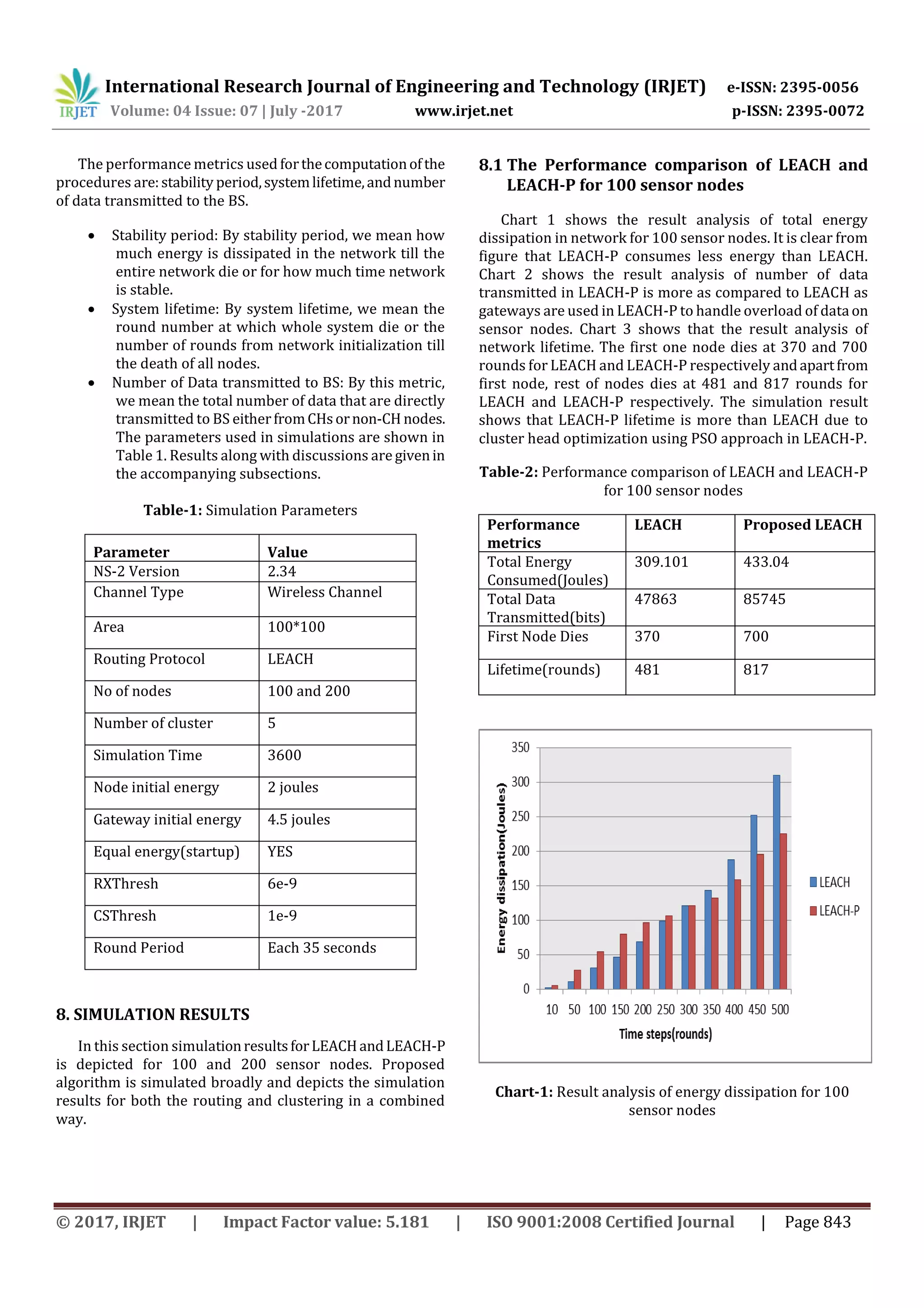 International Research Journal of Engineering and Technology (IRJET) e-ISSN: 2395-0056 Volume: 04 Issue: 07 | July -2017 www.irjet.net p-ISSN: 2395-0072 © 2017, IRJET | Impact Factor value: 5.181 | ISO 9001:2008 Certified Journal | Page 843 The performance metrics used forthecomputationofthe procedures are:stability period,systemlifetime,andnumber of data transmitted to the BS.  Stability period: By stability period, we mean how much energy is dissipated in the network till the entire network die or for how much time network is stable.  System lifetime: By system lifetime, we mean the round number at which whole system die or the number of rounds from network initialization till the death of all nodes.  Number of Data transmitted to BS: By this metric, we mean the total number of data that are directly transmitted to BS eitherfromCHsornon-CH nodes. The parameters used in simulations are shown in Table 1. Results along with discussions are givenin the accompanying subsections. Table-1: Simulation Parameters Parameter Value NS-2 Version 2.34 Channel Type Wireless Channel Area 100*100 Routing Protocol LEACH No of nodes 100 and 200 Number of cluster 5 Simulation Time 3600 Node initial energy 2 joules Gateway initial energy 4.5 joules Equal energy(startup) YES RXThresh 6e-9 CSThresh 1e-9 Round Period Each 35 seconds 8. SIMULATION RESULTS In this section simulationresultsforLEACHandLEACH-P is depicted for 100 and 200 sensor nodes. Proposed algorithm is simulated broadly and depicts the simulation results for both the routing and clustering in a combined way. 8.1 The Performance comparison of LEACH and LEACH-P for 100 sensor nodes Chart 1 shows the result analysis of total energy dissipation in network for 100 sensor nodes. It is clear from figure that LEACH-P consumes less energy than LEACH. Chart 2 shows the result analysis of number of data transmitted in LEACH-P is more as compared to LEACH as gateways are used in LEACH-P to handle overload of dataon sensor nodes. Chart 3 shows that the result analysis of network lifetime. The first one node dies at 370 and 700 rounds for LEACH and LEACH-P respectively andapartfrom first node, rest of nodes dies at 481 and 817 rounds for LEACH and LEACH-P respectively. The simulation result shows that LEACH-P lifetime is more than LEACH due to cluster head optimization using PSO approach in LEACH-P. Table-2: Performance comparison of LEACH and LEACH-P for 100 sensor nodes Performance metrics LEACH Proposed LEACH Total Energy Consumed(Joules) 309.101 433.04 Total Data Transmitted(bits) 47863 85745 First Node Dies 370 700 Lifetime(rounds) 481 817 Chart-1: Result analysis of energy dissipation for 100 sensor nodes 
