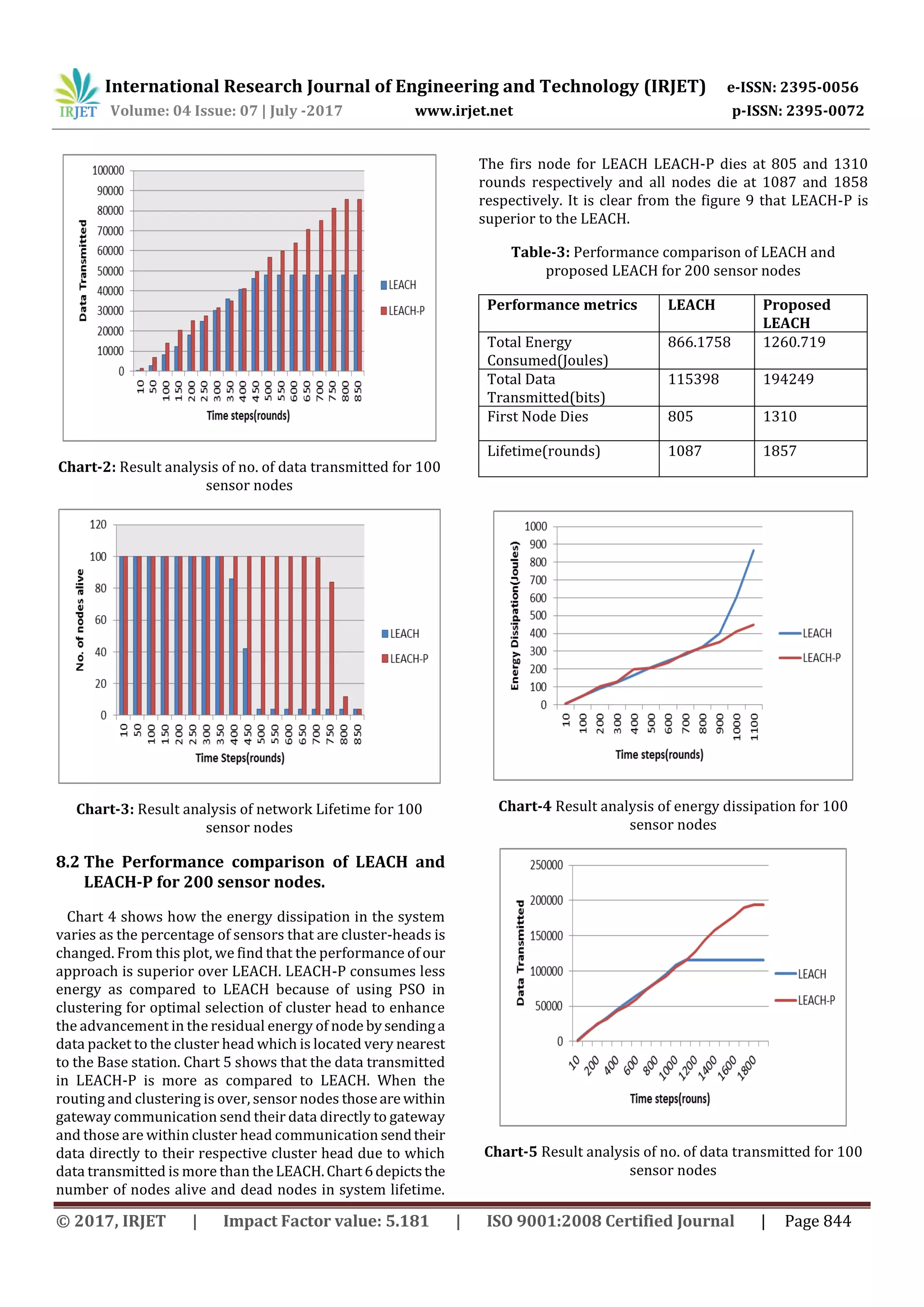 International Research Journal of Engineering and Technology (IRJET) e-ISSN: 2395-0056 Volume: 04 Issue: 07 | July -2017 www.irjet.net p-ISSN: 2395-0072 © 2017, IRJET | Impact Factor value: 5.181 | ISO 9001:2008 Certified Journal | Page 844 Chart-2: Result analysis of no. of data transmitted for 100 sensor nodes Chart-3: Result analysis of network Lifetime for 100 sensor nodes 8.2 The Performance comparison of LEACH and LEACH-P for 200 sensor nodes. Chart 4 shows how the energy dissipation in the system varies as the percentage of sensors that are cluster-heads is changed. From this plot, we find that the performance ofour approach is superior over LEACH. LEACH-P consumes less energy as compared to LEACH because of using PSO in clustering for optimal selection of cluster head to enhance the advancement in the residual energy of node bysendinga data packet to the cluster head which is located very nearest to the Base station. Chart 5 shows that the data transmitted in LEACH-P is more as compared to LEACH. When the routing and clustering is over, sensor nodes thoseare within gateway communication send their data directly to gateway and those are within cluster head communication sendtheir data directly to their respective cluster head due to which data transmitted is more than theLEACH.Chart6depictsthe number of nodes alive and dead nodes in system lifetime. The firs node for LEACH LEACH-P dies at 805 and 1310 rounds respectively and all nodes die at 1087 and 1858 respectively. It is clear from the figure 9 that LEACH-P is superior to the LEACH. Table-3: Performance comparison of LEACH and proposed LEACH for 200 sensor nodes Performance metrics LEACH Proposed LEACH Total Energy Consumed(Joules) 866.1758 1260.719 Total Data Transmitted(bits) 115398 194249 First Node Dies 805 1310 Lifetime(rounds) 1087 1857 Chart-4 Result analysis of energy dissipation for 100 sensor nodes Chart-5 Result analysis of no. of data transmitted for 100 sensor nodes 