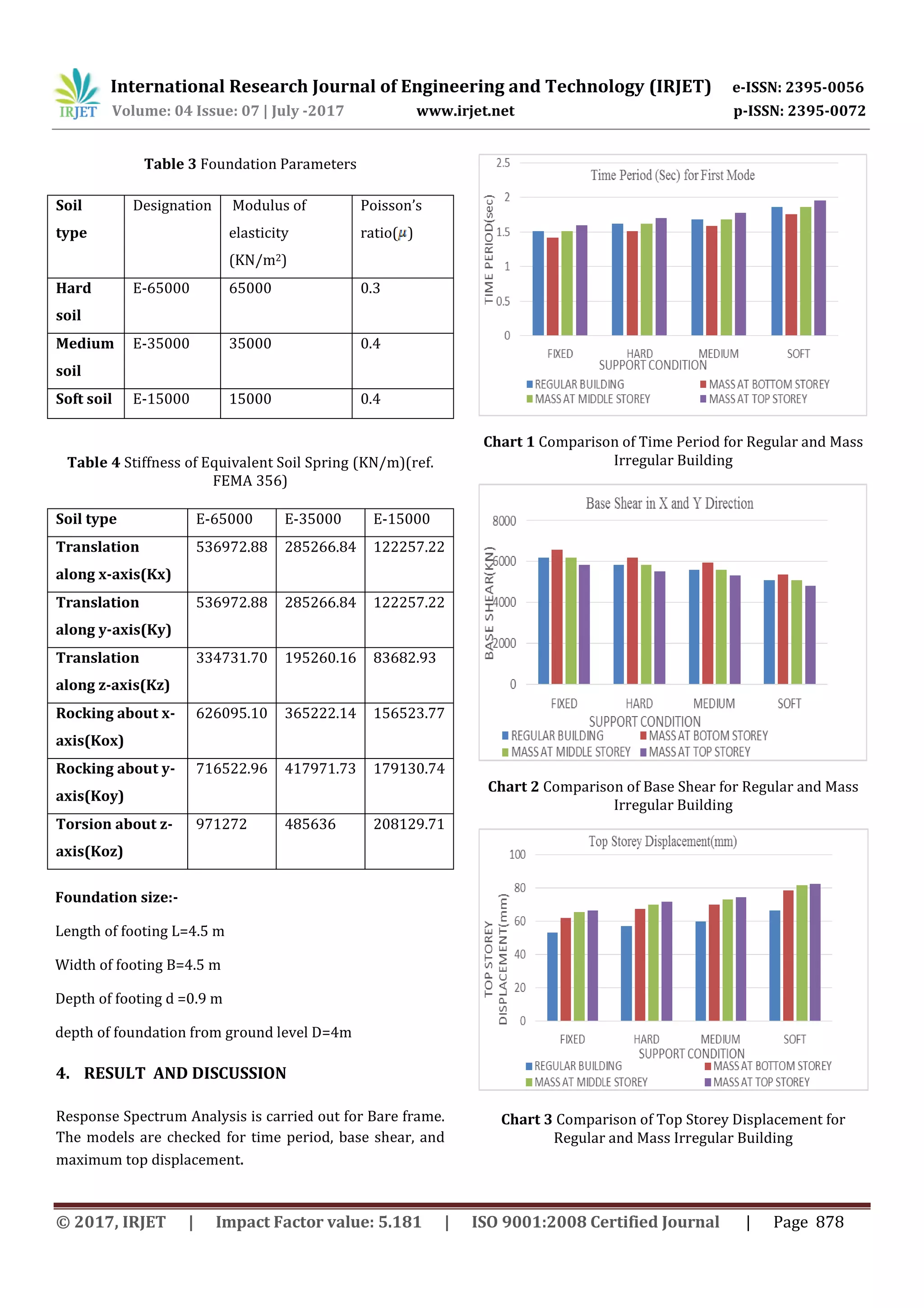 Effect of Soil Structure Interaction on Buildings with Mass ...