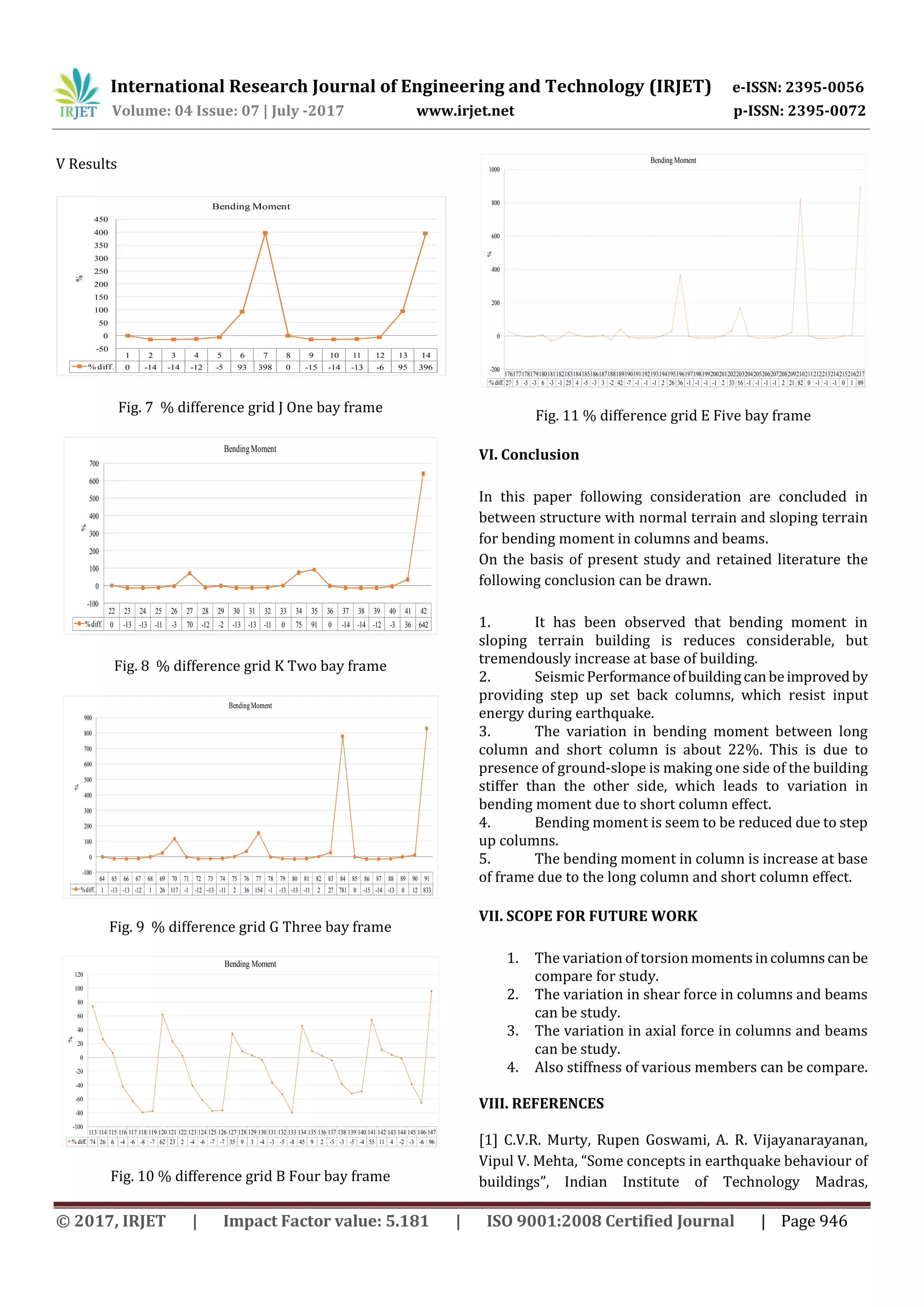 Analysis of Unsymmetrical Building Resting on Sloping Ground by ...