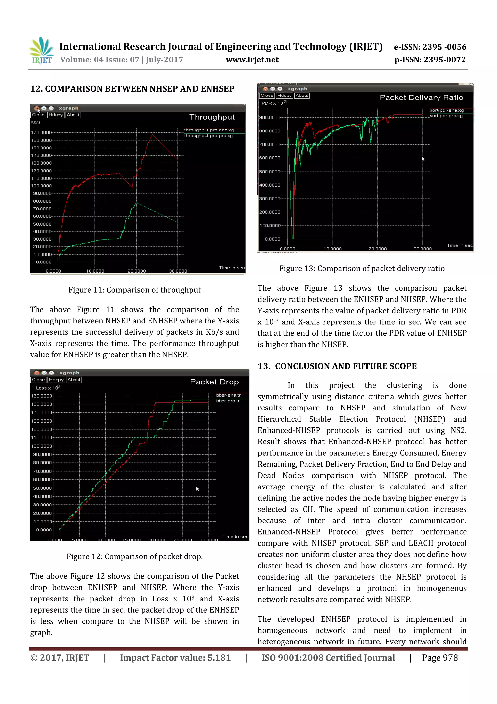International Research Journal of Engineering and Technology (IRJET) e-ISSN: 2395 -0056
Volume: 04 Issue: 07 | July-2017 www.irjet.net p-ISSN: 2395-0072
© 2017, IRJET | Impact Factor value: 5.181 | ISO 9001:2008 Certified Journal | Page 978
12. COMPARISON BETWEEN NHSEP AND ENHSEP
Figure 11: Comparison of throughput
The above Figure 11 shows the comparison of the
throughput between NHSEP and ENHSEP where the Y-axis
represents the successful delivery of packets in Kb/s and
X-axis represents the time. The performance throughput
value for ENHSEP is greater than the NHSEP.
Figure 12: Comparison of packet drop.
The above Figure 12 shows the comparison of the Packet
drop between ENHSEP and NHSEP. Where the Y-axis
represents the packet drop in Loss x 103 and X-axis
represents the time in sec. the packet drop of the ENHSEP
is less when compare to the NHSEP will be shown in
graph.
Figure 13: Comparison of packet delivery ratio
The above Figure 13 shows the comparison packet
delivery ratio between the ENHSEP and NHSEP. Where the
Y-axis represents the value of packet delivery ratio in PDR
x 10-3 and X-axis represents the time in sec. We can see
that at the end of the time factor the PDR value of ENHSEP
is higher than the NHSEP.
13. CONCLUSION AND FUTURE SCOPE
In this project the clustering is done
symmetrically using distance criteria which gives better
results compare to NHSEP and simulation of New
Hierarchical Stable Election Protocol (NHSEP) and
Enhanced-NHSEP protocols is carried out using NS2.
Result shows that Enhanced-NHSEP protocol has better
performance in the parameters Energy Consumed, Energy
Remaining, Packet Delivery Fraction, End to End Delay and
Dead Nodes comparison with NHSEP protocol. The
average energy of the cluster is calculated and after
defining the active nodes the node having higher energy is
selected as CH. The speed of communication increases
because of inter and intra cluster communication.
Enhanced-NHSEP Protocol gives better performance
compare with NHSEP protocol. SEP and LEACH protocol
creates non uniform cluster area they does not define how
cluster head is chosen and how clusters are formed. By
considering all the parameters the NHSEP protocol is
enhanced and develops a protocol in homogeneous
network results are compared with NHSEP.
The developed ENHSEP protocol is implemented in
homogeneous network and need to implement in
heterogeneous network in future. Every network should
 