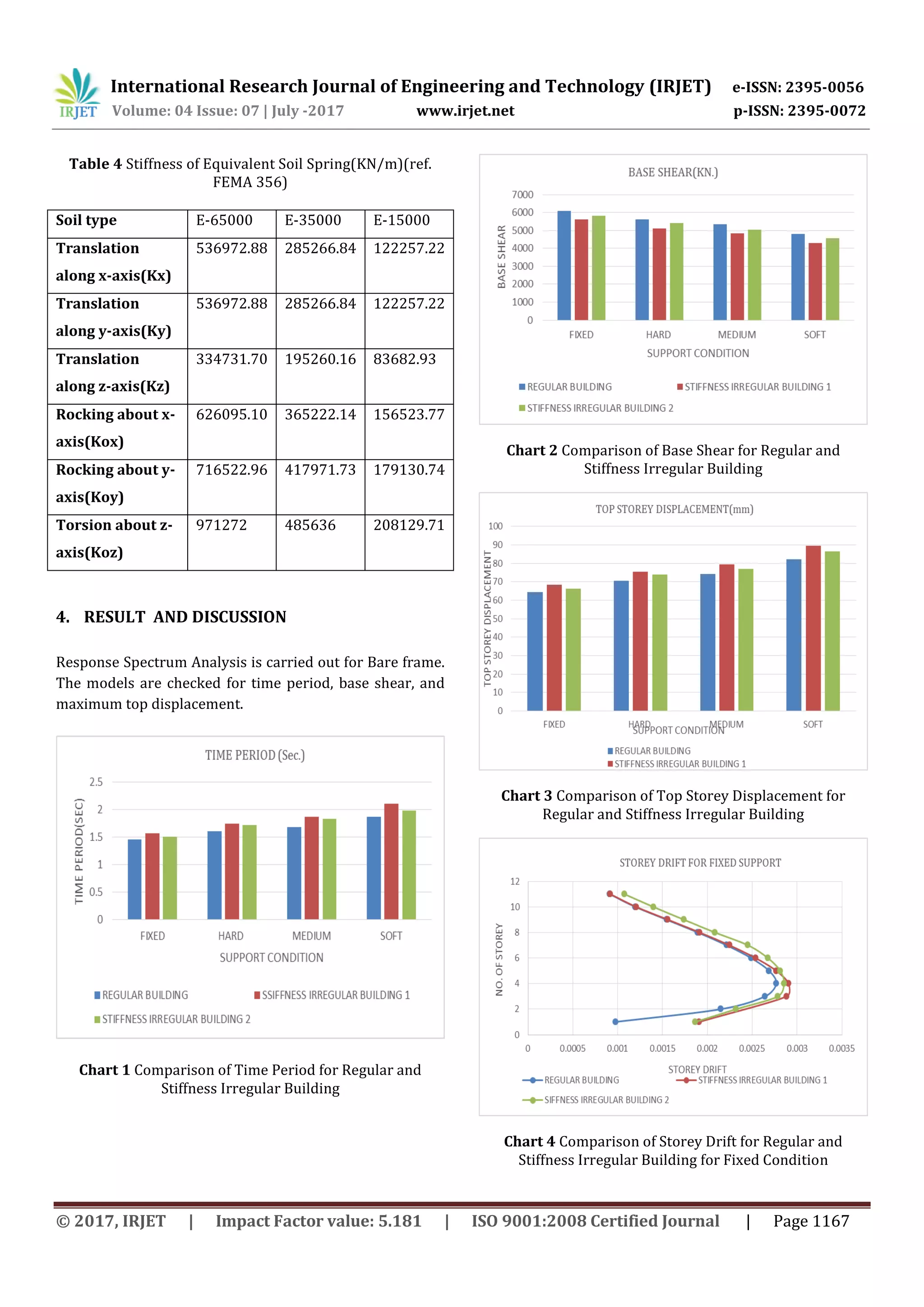 International Research Journal of Engineering and Technology (IRJET) e-ISSN: 2395-0056
Volume: 04 Issue: 07 | July -2017 www.irjet.net p-ISSN: 2395-0072
© 2017, IRJET | Impact Factor value: 5.181 | ISO 9001:2008 Certified Journal | Page 1167
Table 4 Stiffness of Equivalent Soil Spring(KN/m)(ref.
FEMA 356)
4. RESULT AND DISCUSSION
Response Spectrum Analysis is carried out for Bare frame.
The models are checked for time period, base shear, and
maximum top displacement.
Chart 1 Comparison of Time Period for Regular and
Stiffness Irregular Building
Chart 2 Comparison of Base Shear for Regular and
Stiffness Irregular Building
Chart 3 Comparison of Top Storey Displacement for
Regular and Stiffness Irregular Building
Chart 4 Comparison of Storey Drift for Regular and
Stiffness Irregular Building for Fixed Condition
Soil type E-65000 E-35000 E-15000
Translation
along x-axis(Kx)
536972.88 285266.84 122257.22
Translation
along y-axis(Ky)
536972.88 285266.84 122257.22
Translation
along z-axis(Kz)
334731.70 195260.16 83682.93
Rocking about x-
axis(Kox)
626095.10 365222.14 156523.77
Rocking about y-
axis(Koy)
716522.96 417971.73 179130.74
Torsion about z-
axis(Koz)
971272 485636 208129.71
 