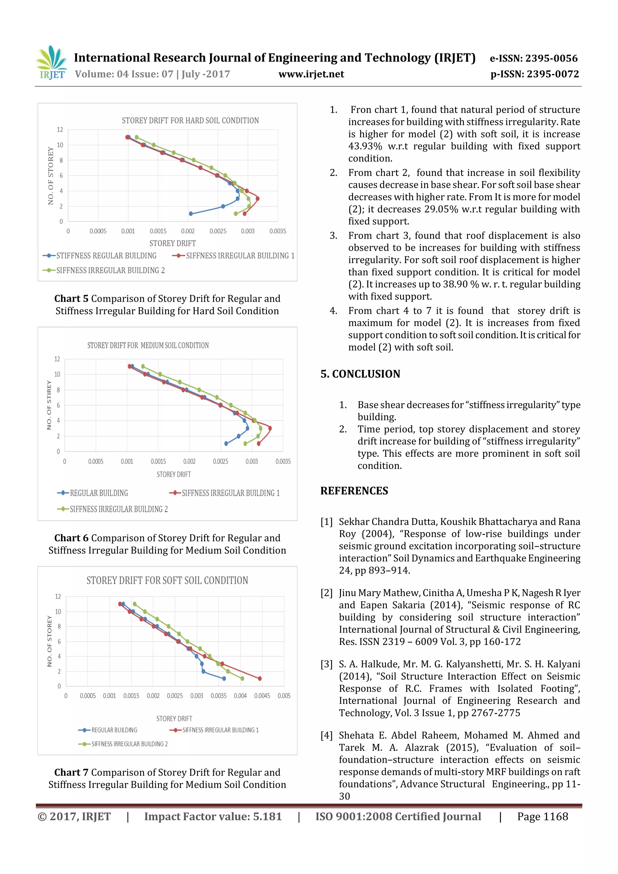 International Research Journal of Engineering and Technology (IRJET) e-ISSN: 2395-0056
Volume: 04 Issue: 07 | July -2017 www.irjet.net p-ISSN: 2395-0072
© 2017, IRJET | Impact Factor value: 5.181 | ISO 9001:2008 Certified Journal | Page 1168
Chart 5 Comparison of Storey Drift for Regular and
Stiffness Irregular Building for Hard Soil Condition
Chart 6 Comparison of Storey Drift for Regular and
Stiffness Irregular Building for Medium Soil Condition
Chart 7 Comparison of Storey Drift for Regular and
Stiffness Irregular Building for Medium Soil Condition
1. Fron chart 1, found that natural period of structure
increases for building with stiffness irregularity. Rate
is higher for model (2) with soft soil, it is increase
43.93% w.r.t regular building with fixed support
condition.
2. From chart 2, found that increase in soil flexibility
causes decrease in base shear. For soft soil base shear
decreases with higher rate. From It is more for model
(2); it decreases 29.05% w.r.t regular building with
fixed support.
3. From chart 3, found that roof displacement is also
observed to be increases for building with stiffness
irregularity. For soft soil roof displacement is higher
than fixed support condition. It is critical for model
(2). It increases up to 38.90 % w. r. t. regular building
with fixed support.
4. From chart 4 to 7 it is found that storey drift is
maximum for model (2). It is increases from fixed
support condition to soft soil condition.Itiscritical for
model (2) with soft soil.
5. CONCLUSION
1. Base shear decreasesfor“stiffnessirregularity”type
building.
2. Time period, top storey displacement and storey
drift increase for building of “stiffness irregularity”
type. This effects are more prominent in soft soil
condition.
REFERENCES
[1] Sekhar Chandra Dutta, Koushik Bhattacharya and Rana
Roy (2004), “Response of low-rise buildings under
seismic ground excitation incorporating soil–structure
interaction” Soil Dynamics and Earthquake Engineering
24, pp 893–914.
[2] Jinu Mary Mathew, Cinitha A, Umesha P K, NageshR Iyer
and Eapen Sakaria (2014), “Seismic response of RC
building by considering soil structure interaction”
International Journal of Structural & Civil Engineering,
Res. ISSN 2319 – 6009 Vol. 3, pp 160-172
[3] S. A. Halkude, Mr. M. G. Kalyanshetti, Mr. S. H. Kalyani
(2014), “Soil Structure Interaction Effect on Seismic
Response of R.C. Frames with Isolated Footing”,
International Journal of Engineering Research and
Technology, Vol. 3 Issue 1, pp 2767-2775
[4] Shehata E. Abdel Raheem, Mohamed M. Ahmed and
Tarek M. A. Alazrak (2015), “Evaluation of soil–
foundation–structure interaction effects on seismic
response demands of multi-story MRF buildings on raft
foundations”, Advance Structural Engineering., pp 11-
30
 