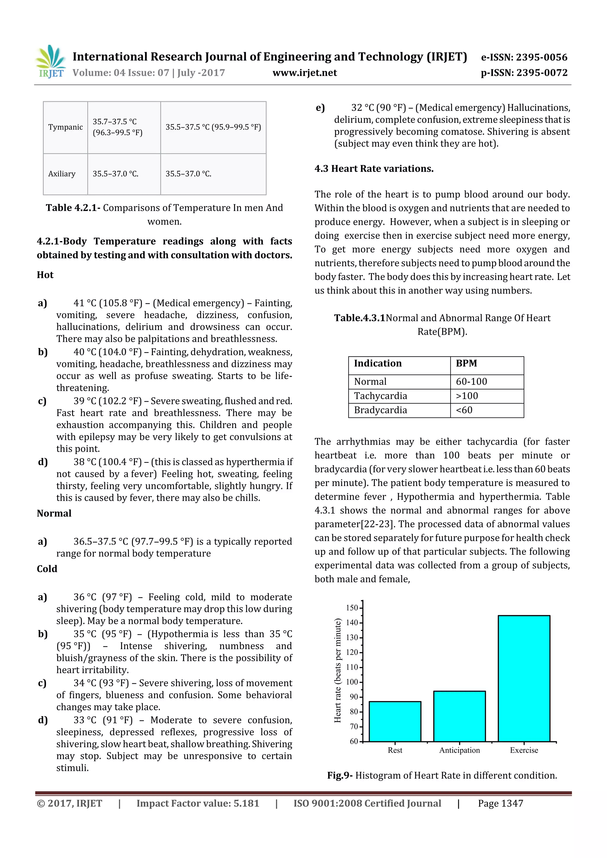 International Research Journal of Engineering and Technology (IRJET) e-ISSN: 2395-0056
Volume: 04 Issue: 07 | July -2017 www.irjet.net p-ISSN: 2395-0072
© 2017, IRJET | Impact Factor value: 5.181 | ISO 9001:2008 Certified Journal | Page 1347
Tympanic
35.7–37.5 °C
(96.3–99.5 °F)
35.5–37.5 °C (95.9–99.5 °F)
Axiliary 35.5–37.0 °C. 35.5–37.0 °C.
Table 4.2.1- Comparisons of Temperature In men And
women.
4.2.1-Body Temperature readings along with facts
obtained by testing and with consultation with doctors.
Hot
a) 41 °C (105.8 °F) – (Medical emergency) – Fainting,
vomiting, severe headache, dizziness, confusion,
hallucinations, delirium and drowsiness can occur.
There may also be palpitations and breathlessness.
b) 40 °C (104.0 °F) – Fainting, dehydration, weakness,
vomiting, headache, breathlessness and dizziness may
occur as well as profuse sweating. Starts to be life-
threatening.
c) 39 °C (102.2 °F) – Severe sweating, flushed andred.
Fast heart rate and breathlessness. There may be
exhaustion accompanying this. Children and people
with epilepsy may be very likely to get convulsions at
this point.
d) 38 °C (100.4 °F) – (this is classed as hyperthermia if
not caused by a fever) Feeling hot, sweating, feeling
thirsty, feeling very uncomfortable, slightly hungry. If
this is caused by fever, there may also be chills.
Normal
a) 36.5–37.5 °C (97.7–99.5 °F) is a typically reported
range for normal body temperature
Cold
a) 36 °C (97 °F) – Feeling cold, mild to moderate
shivering (body temperature may drop this low during
sleep). May be a normal body temperature.
b) 35 °C (95 °F) – (Hypothermia is less than 35 °C
(95 °F)) – Intense shivering, numbness and
bluish/grayness of the skin. There is the possibility of
heart irritability.
c) 34 °C (93 °F) – Severe shivering, loss of movement
of fingers, blueness and confusion. Some behavioral
changes may take place.
d) 33 °C (91 °F) – Moderate to severe confusion,
sleepiness, depressed reflexes, progressive loss of
shivering, slow heart beat, shallow breathing. Shivering
may stop. Subject may be unresponsive to certain
stimuli.
e) 32 °C (90 °F) – (Medical emergency)Hallucinations,
delirium, complete confusion,extremesleepinessthatis
progressively becoming comatose. Shivering is absent
(subject may even think they are hot).
4.3 Heart Rate variations.
The role of the heart is to pump blood around our body.
Within the blood is oxygen and nutrients that are needed to
produce energy. However, when a subject is in sleeping or
doing exercise then in exercise subject need more energy,
To get more energy subjects need more oxygen and
nutrients, therefore subjects need to pumpbloodaroundthe
body faster. The body does this by increasing heart rate. Let
us think about this in another way using numbers.
Table.4.3.1Normal and Abnormal Range Of Heart
Rate(BPM).
The arrhythmias may be either tachycardia (for faster
heartbeat i.e. more than 100 beats per minute or
bradycardia (for very slower heartbeati.e.lessthan60beats
per minute). The patient body temperature is measured to
determine fever , Hypothermia and hyperthermia. Table
4.3.1 shows the normal and abnormal ranges for above
parameter[22-23]. The processed data of abnormal values
can be stored separately for future purpose for health check
up and follow up of that particular subjects. The following
experimental data was collected from a group of subjects,
both male and female,
Rest Anticipation Exercise
60
70
80
90
100
110
120
130
140
150
Heartrate(beatsperminute)
Fig.9- Histogram of Heart Rate in different condition.
Indication BPM
Normal 60-100
Tachycardia >100
Bradycardia <60
 