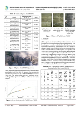 Behavior of Red Clay and Fly Ash Bricks under Uniaxial Compression | PDF