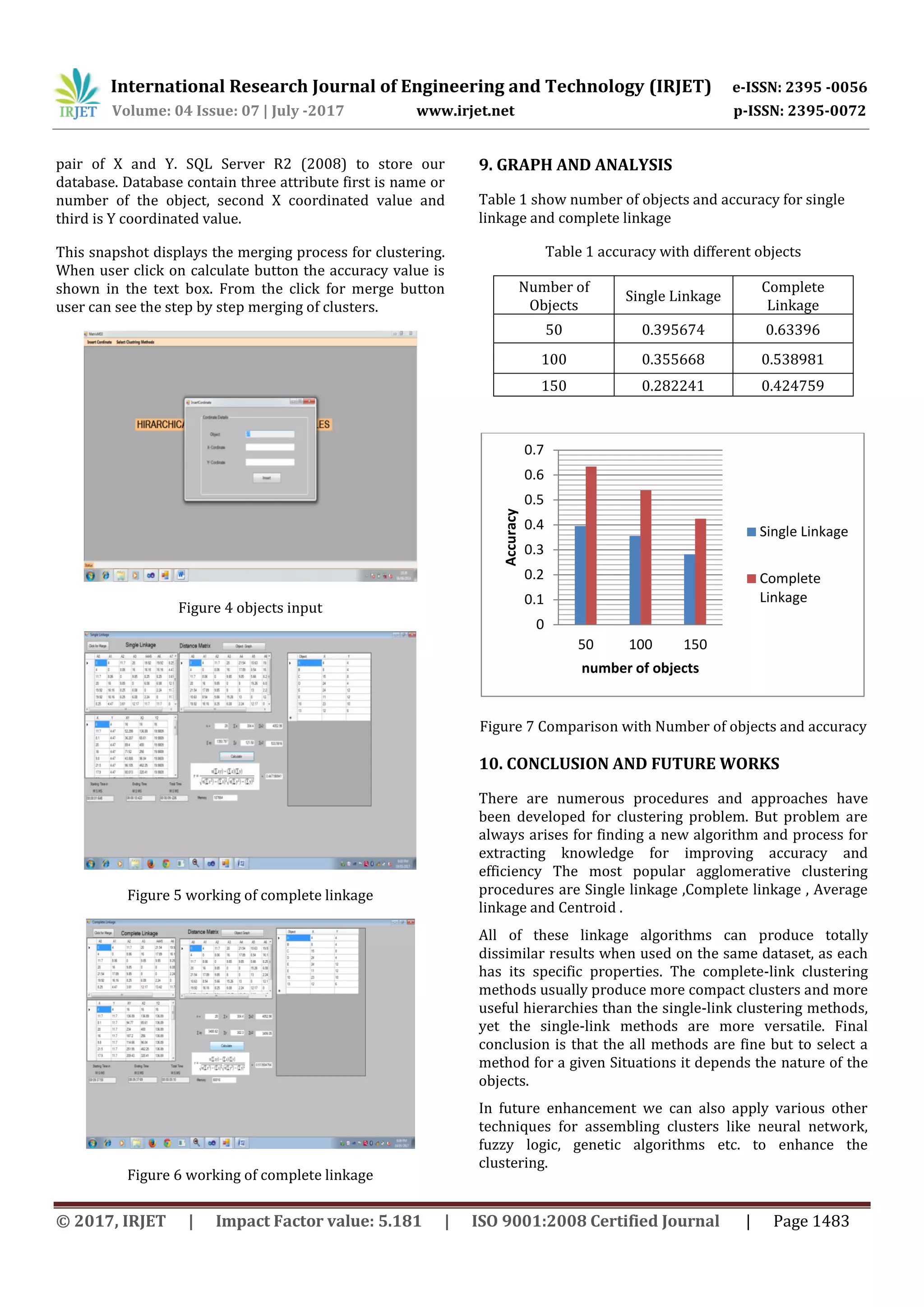 International Research Journal of Engineering and Technology (IRJET) e-ISSN: 2395 -0056 Volume: 04 Issue: 07 | July -2017 www.irjet.net p-ISSN: 2395-0072 © 2017, IRJET | Impact Factor value: 5.181 | ISO 9001:2008 Certified Journal | Page 1483 pair of X and Y. SQL Server R2 (2008) to store our database. Database contain three attribute first is name or number of the object, second X coordinated value and third is Y coordinated value. This snapshot displays the merging process for clustering. When user click on calculate button the accuracy value is shown in the text box. From the click for merge button user can see the step by step merging of clusters. Figure 4 objects input Figure 5 working of complete linkage Figure 6 working of complete linkage 9. GRAPH AND ANALYSIS Table 1 show number of objects and accuracy for single linkage and complete linkage Table 1 accuracy with different objects Number of Objects Single Linkage Complete Linkage 50 0.395674 0.63396 100 0.355668 0.538981 150 0.282241 0.424759 Figure 7 Comparison with Number of objects and accuracy 10. CONCLUSION AND FUTURE WORKS There are numerous procedures and approaches have been developed for clustering problem. But problem are always arises for finding a new algorithm and process for extracting knowledge for improving accuracy and efficiency The most popular agglomerative clustering procedures are Single linkage ,Complete linkage , Average linkage and Centroid . All of these linkage algorithms can produce totally dissimilar results when used on the same dataset, as each has its specific properties. The complete-link clustering methods usually produce more compact clusters and more useful hierarchies than the single-link clustering methods, yet the single-link methods are more versatile. Final conclusion is that the all methods are fine but to select a method for a given Situations it depends the nature of the objects. In future enhancement we can also apply various other techniques for assembling clusters like neural network, fuzzy logic, genetic algorithms etc. to enhance the clustering. 0 0.1 0.2 0.3 0.4 0.5 0.6 0.7 50 100 150 Accuracy number of objects Single Linkage Complete Linkage 