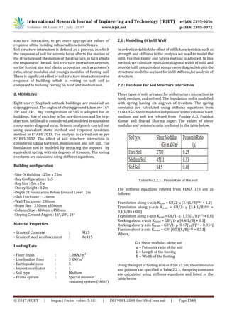 Soil Structure Interaction Effect for A Building Resting on Sloping ...