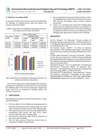 Soil Structure Interaction Effect for A Building Resting on Sloping ...