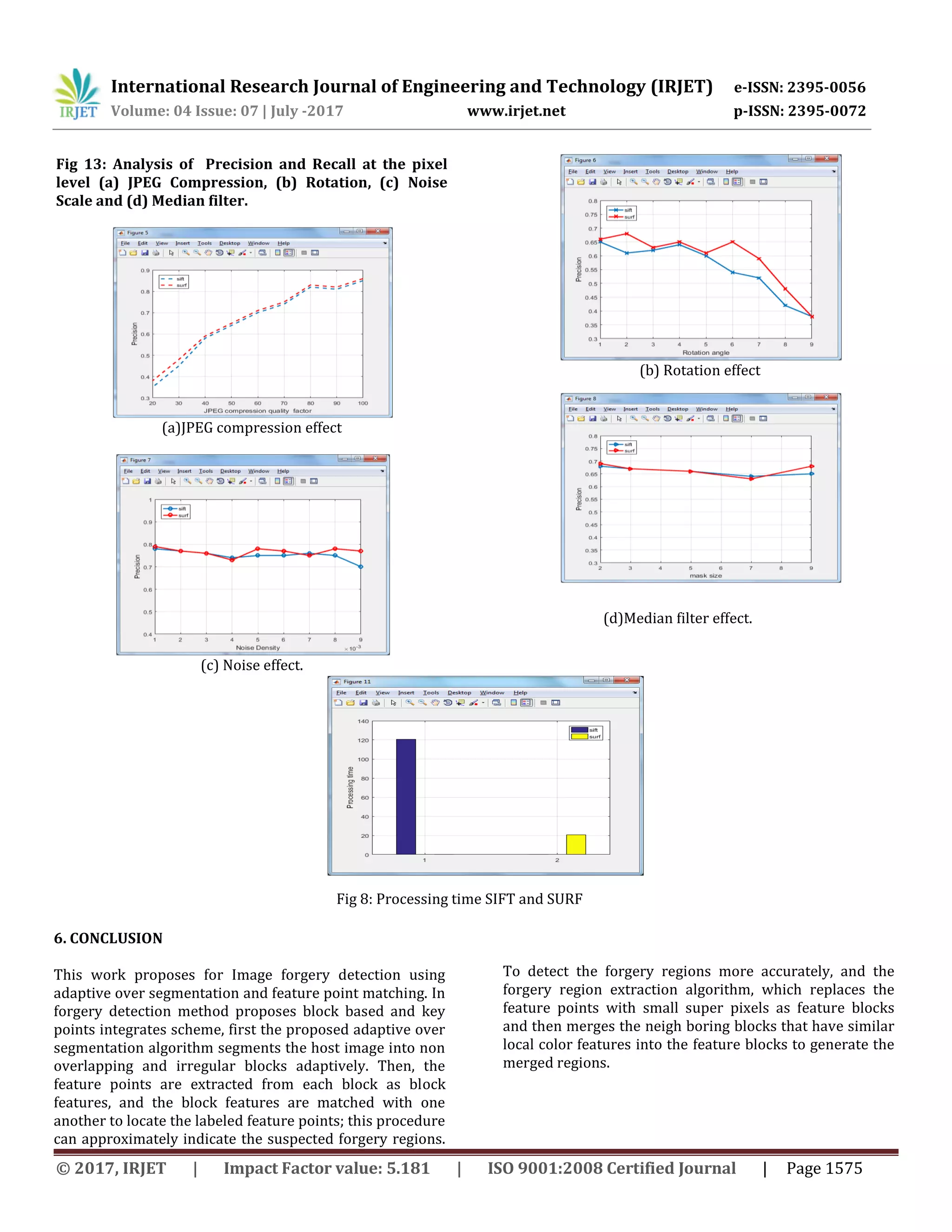 International Research Journal of Engineering and Technology (IRJET) e-ISSN: 2395-0056 Volume: 04 Issue: 07 | July -2017 www.irjet.net p-ISSN: 2395-0072 © 2017, IRJET | Impact Factor value: 5.181 | ISO 9001:2008 Certified Journal | Page 1575 Fig 13: Analysis of Precision and Recall at the pixel level (a) JPEG Compression, (b) Rotation, (c) Noise Scale and (d) Median filter. (a)JPEG compression effect (b) Rotation effect (c) Noise effect. (d)Median filter effect. 6. CONCLUSION This work proposes for Image forgery detection using adaptive over segmentation and feature point matching. In forgery detection method proposes block based and key points integrates scheme, first the proposed adaptive over segmentation algorithm segments the host image into non overlapping and irregular blocks adaptively. Then, the feature points are extracted from each block as block features, and the block features are matched with one another to locate the labeled feature points; this procedure can approximately indicate the suspected forgery regions. To detect the forgery regions more accurately, and the forgery region extraction algorithm, which replaces the feature points with small super pixels as feature blocks and then merges the neigh boring blocks that have similar local color features into the feature blocks to generate the merged regions. Fig 8: Processing time SIFT and SURF 