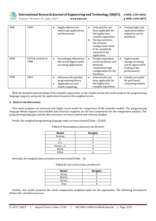 International Research Journal of Engineering and Technology (IRJET) e-ISSN: 2395-0056
Volume: 04 Issue: 07 | July -2017 www.irjet.net p-ISSN: 2395-0072
© 2017, IRJET | Impact Factor value: 5.181 | ISO 9001:2008 Certified Journal | Page 1670
ASM 1989  Highly effective for
small scale applications
and businesses
 Criticized for not
been applicable for
the highly time
complex algorithms
 During execution,
the memory
configuration need
to be complexity
exposed to the
application
 Testing high scale
application before
migration can be
beneficial
DPM 1970 & revised on
1980
 Exceedingly efficient for
the recent digital media
accessing applications
 Greatly dependent
on the hardware and
demands
consistently high
configuration for the
hardware
 Digital media
storage accessing
can be appreciated
looking at the
performances
TPM 2005  Influences the parallel
programming theory
 Applicable on Grid
based computing
 Criticized for not
been applicable for
the highly time
complex algorithms
 Greatly successful
for grid based
computing models
With the detailed understanding of the available approaches, in the results section this work analyses the programming
language supports and grade the applications based on the weighted scores.
V. RESULTS AND DISCUSSIONS
This work proposes an enhanced and highly novel model for comparison of the available models. The programming
language library support and available data structure supports are the two components for the comparative analysis. The
programming languages and the data structures are been ranked with relevant weights.
Firstly, the weighted programming language ranks are been framed [Table – 2] [43].
TABLE II: PROGRAMMING LANGUAGES AND WEIGHTS
Model Weights
Fortran 1
C 2
C++ 3
Vector – C 4
PGAS 5
FPGA 6
Secondly, the weighted data structures are been listed [Table – 3].
TABLE III: DATA STRUCTURES AND WEIGHTS
Model Weights
Array 1
Matrix 2
Vector 3
Tree 4
Further, this model proposes the novel comparative weighted ranks for the approaches. The following formulation
defines the calculation process.
 