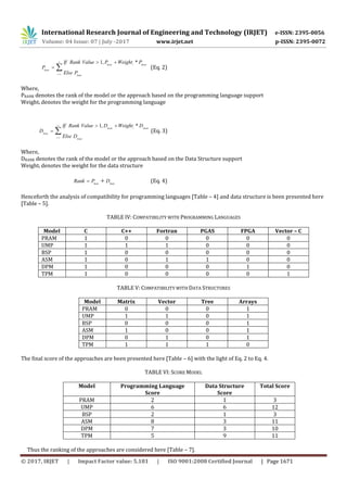 International Research Journal of Engineering and Technology (IRJET) e-ISSN: 2395-0056
Volume: 04 Issue: 07 | July -2017 www.irjet.net p-ISSN: 2395-0072
© 2017, IRJET | Impact Factor value: 5.181 | ISO 9001:2008 Certified Journal | Page 1671
1
1, *n
Rank i iRank
Rank
i
Rank
If Rank Value P Weight P
P
Else P
 
  (Eq. 2)
Where,
PRANK denotes the rank of the model or the approach based on the programming language support
Weighti denotes the weight for the programming language
1
1, *n
Rank i iRank
Rank
i
Rank
If Rank Value D Weight D
D
Else D
 
  (Eq. 3)
Where,
DRANK denotes the rank of the model or the approach based on the Data Structure support
Weighti denotes the weight for the data structure
Rank Rank
Rank P D  (Eq. 4)
Henceforth the analysis of compatibility for programming languages [Table – 4] and data structure is been presented here
[Table – 5].
TABLE IV: COMPATIBILITY WITH PROGRAMMING LANGUAGES
Model C C++ Fortran PGAS FPGA Vector – C
PRAM 1 0 0 0 0 0
UMP 1 1 1 0 0 0
BSP 1 0 0 0 0 0
ASM 1 0 1 1 0 0
DPM 1 0 0 0 1 0
TPM 1 0 0 0 0 1
TABLE V: COMPATIBILITY WITH DATA STRUCTURES
Model Matrix Vector Tree Arrays
PRAM 0 0 0 1
UMP 1 1 0 1
BSP 0 0 0 1
ASM 1 0 0 1
DPM 0 1 0 1
TPM 1 1 1 0
The final score of the approaches are been presented here [Table – 6] with the light of Eq. 2 to Eq. 4.
TABLE VI: SCORE MODEL
Model Programming Language
Score
Data Structure
Score
Total Score
PRAM 2 1 3
UMP 6 6 12
BSP 2 1 3
ASM 8 3 11
DPM 7 3 10
TPM 5 9 11
Thus the ranking of the approaches are considered here [Table – 7].
 