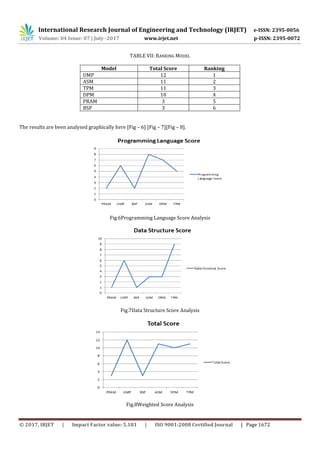 International Research Journal of Engineering and Technology (IRJET) e-ISSN: 2395-0056
Volume: 04 Issue: 07 | July -2017 www.irjet.net p-ISSN: 2395-0072
© 2017, IRJET | Impact Factor value: 5.181 | ISO 9001:2008 Certified Journal | Page 1672
TABLE VII: RANKING MODEL
Model Total Score Ranking
UMP 12 1
ASM 11 2
TPM 11 3
DPM 10 4
PRAM 3 5
BSP 3 6
The results are been analysed graphically here [Fig – 6] [Fig – 7][Fig – 8].
Fig.6Programming Language Score Analysis
Fig.7Data Structure Score Analysis
Fig.8Weighted Score Analysis
 