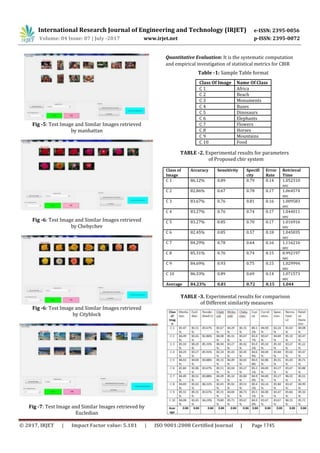 International Research Journal of Engineering and Technology (IRJET) e-ISSN: 2395-0056
Volume: 04 Issue: 07 | July -2017 www.irjet.net p-ISSN: 2395-0072
Fig -5: Test Image and Similar Images retrieved
by manhattan
Fig -6: Test Image and Similar Images retrieved
by Chebychev
Fig -6: Test Image and Similar Images retrieved
by Cityblock
Quantitative Evaluation: It is the systematic computation
and empirical investigation of statistical metrics for CBIR
Table -1: Sample Table format
Class Of Image Name Of Class
C 1 Africa
C 2 Beach
C 3 Monuments
C 4 Buses
C 5 Dinosaurs
C 6 Elephants
C 7 Flowers
C 8 Horses
C 9 Mountains
C 10 Food
TABLE -2. Experimental results for parameters
of Proposed cbir system
Class of Accuracy Sensitivity Specifi Error Retrieval
Image city Rate Time
C 1 86.12% 0.89 0.79 0.14 1.052310
sec
C 2 82.86% 0.67 0.78 0.17 1.064574
sec
C 3 83.67% 0.76 0.81 0.16 1.009583
sec
C 4 83.27% 0.76 0.74 0.17 1.044011
sec
C 5 83.27% 0.85 0.70 0.17 1.016916
sec
C 6 82.45% 0.85 0.57 0.18 1.045035
sec
C 7 84.29% 0.78 0.64 0.16 1.116216
sec
C 8 85.31% 0.76 0.74 0.15 0.992197
sec
C 9 84.69% 0.93 0.75 0.15 1.029994
sec
C 10 86.33% 0.89 0.69 0.14 1.071573
sec
Average 84.23% 0.81 0.72 0.15 1.044
TABLE -3. Experimental results for comparison
of Different similarity measures
Fig -7: Test Image and Similar Images retrieved by
Eucledian
© 2017, IRJET | Impact Factor value: 5.181 | ISO 9001:2008 Certified Journal | Page 1745
 