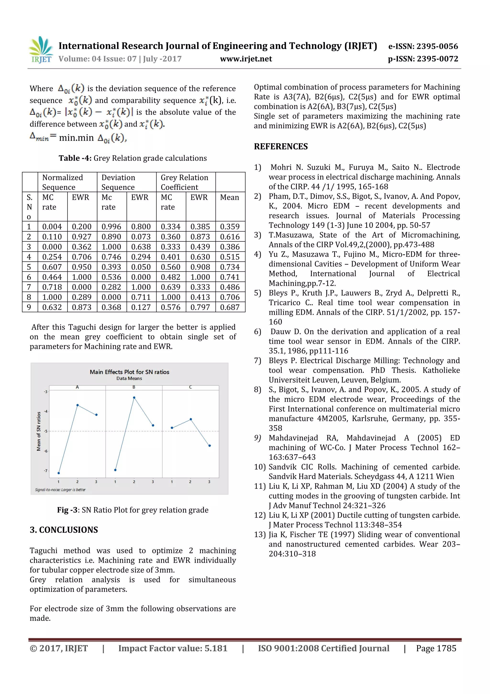 Optimization of Process Parameters for Deep Hole Drilling using Drill ...