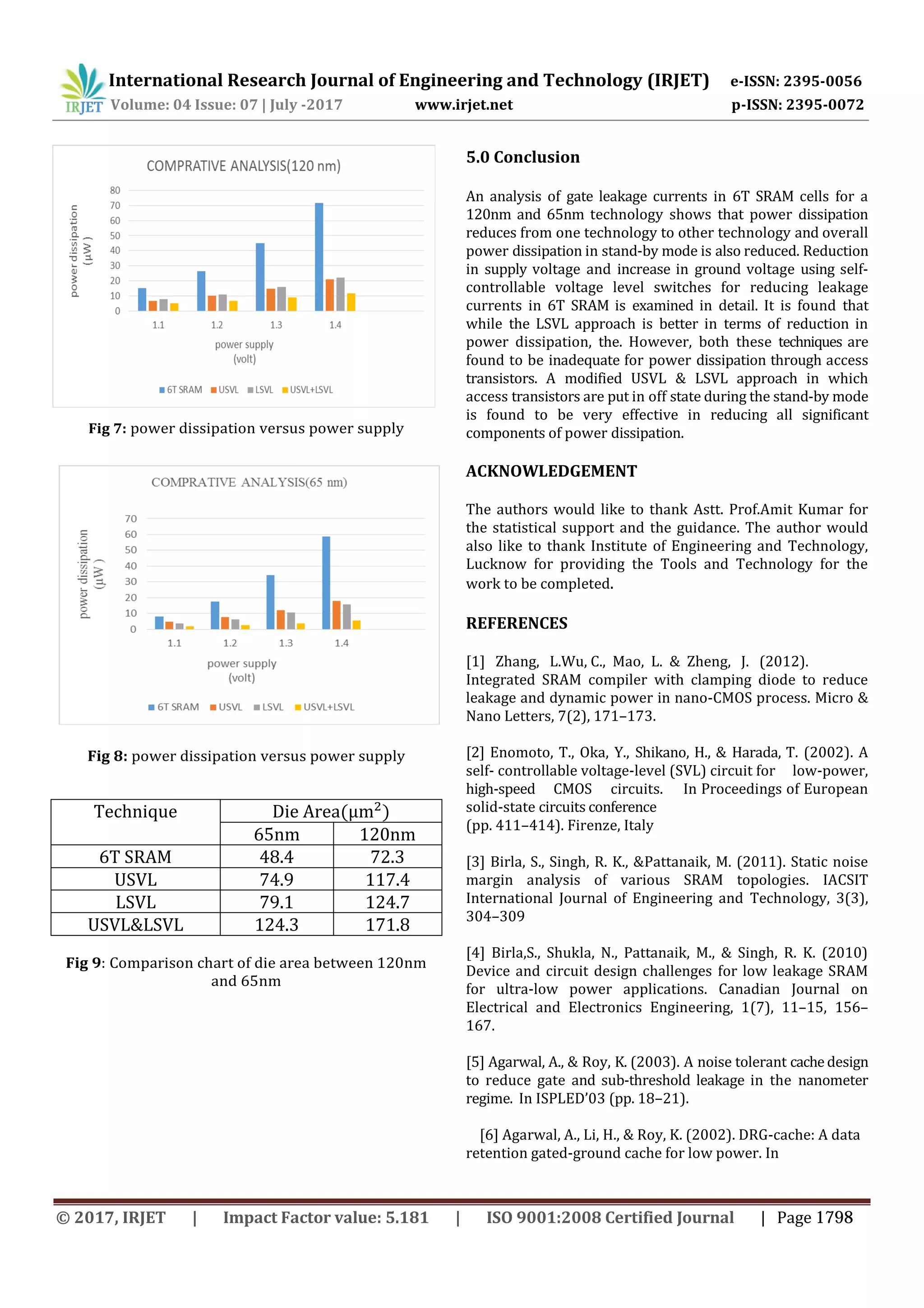 International Research Journal of Engineering and Technology (IRJET) e-ISSN: 2395-0056
Volume: 04 Issue: 07 | July -2017 www.irjet.net p-ISSN: 2395-0072
Fig 7: power dissipation versus power supply
Fig 8: power dissipation versus power supply
Technique Die Area
65nm 120nm
6T SRAM 48.4 72.3
USVL 74.9 117.4
LSVL 79.1 124.7
USVL&LSVL 124.3 171.8
Fig 9: Comparison chart of die area between 120nm
and 65nm
5.0 Conclusion
An analysis of gate leakage currents in 6T SRAM cells for a
120nm and 65nm technology shows that power dissipation
reduces from one technology to other technology and overall
power dissipation in stand-by mode is also reduced. Reduction
in supply voltage and increase in ground voltage using self-
controllable voltage level switches for reducing leakage
currents in 6T SRAM is examined in detail. It is found that
while the LSVL approach is better in terms of reduction in
power dissipation, the. However, both these techniques are
found to be inadequate for power dissipation through access
transistors. A modified USVL & LSVL approach in which
access transistors are put in off state during the stand-by mode
is found to be very effective in reducing all significant
components of power dissipation.
ACKNOWLEDGEMENT
The authors would like to thank Astt. Prof.Amit Kumar for
the statistical support and the guidance. The author would
also like to thank Institute of Engineering and Technology,
Lucknow for providing the Tools and Technology for the
work to be completed.
REFERENCES
[1] Zhang, L.Wu, C., Mao, L. & Zheng, J. (2012).
Integrated SRAM compiler with clamping diode to reduce
leakage and dynamic power in nano-CMOS process. Micro &
Nano Letters, 7(2), 171–173.
[2] Enomoto, T., Oka, Y., Shikano, H., & Harada, T. (2002). A
self- controllable voltage-level (SVL) circuit for low-power,
high-speed CMOS circuits. In Proceedings of European
solid-state circuits conference
(pp. 411–414). Firenze, Italy
[3] Birla, S., Singh, R. K., &Pattanaik, M. (2011). Static noise
margin analysis of various SRAM topologies. IACSIT
International Journal of Engineering and Technology, 3(3),
304–309
[4] Birla,S., Shukla, N., Pattanaik, M., & Singh, R. K. (2010)
Device and circuit design challenges for low leakage SRAM
for ultra-low power applications. Canadian Journal on
Electrical and Electronics Engineering, 1(7), 11–15, 156–
167.
[5] Agarwal, A., & Roy, K. (2003). A noise tolerant cachedesign
to reduce gate and sub-threshold leakage in the nanometer
regime. In ISPLED’03 (pp. 18–21).
[6] Agarwal, A., Li, H., & Roy, K. (2002). DRG-cache: A data
retention gated-ground cache for low power. In
© 2017, IRJET | Impact Factor value: 5.181 | ISO 9001:2008 Certified Journal | Page 1798
 