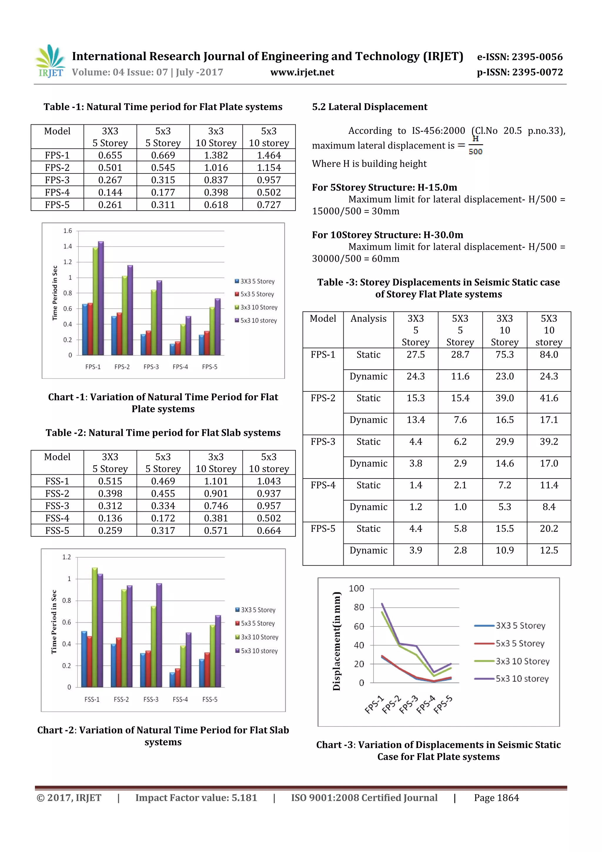 International Research Journal of Engineering and Technology (IRJET) e-ISSN: 2395-0056
Volume: 04 Issue: 07 | July -2017 www.irjet.net p-ISSN: 2395-0072
© 2017, IRJET | Impact Factor value: 5.181 | ISO 9001:2008 Certified Journal | Page 1864
Table -1: Natural Time period for Flat Plate systems
Model 3X3
5 Storey
5x3
5 Storey
3x3
10 Storey
5x3
10 storey
FPS-1 0.655 0.669 1.382 1.464
FPS-2 0.501 0.545 1.016 1.154
FPS-3 0.267 0.315 0.837 0.957
FPS-4 0.144 0.177 0.398 0.502
FPS-5 0.261 0.311 0.618 0.727
Chart -1: Variation of Natural Time Period for Flat
Plate systems
Table -2: Natural Time period for Flat Slab systems
Model 3X3
5 Storey
5x3
5 Storey
3x3
10 Storey
5x3
10 storey
FSS-1 0.515 0.469 1.101 1.043
FSS-2 0.398 0.455 0.901 0.937
FSS-3 0.312 0.334 0.746 0.957
FSS-4 0.136 0.172 0.381 0.502
FSS-5 0.259 0.317 0.571 0.664
Chart -2: Variation of Natural Time Period for Flat Slab
systems
5.2 Lateral Displacement
According to IS-456:2000 (Cl.No 20.5 p.no.33),
maximum lateral displacement is
Where H is building height
For 5Storey Structure: H-15.0m
Maximum limit for lateral displacement- H/500 =
15000/500 = 30mm
For 10Storey Structure: H-30.0m
Maximum limit for lateral displacement- H/500 =
30000/500 = 60mm
Table -3: Storey Displacements in Seismic Static case
of Storey Flat Plate systems
Model Analysis 3X3
5
Storey
5X3
5
Storey
3X3
10
Storey
5X3
10
storey
FPS-1 Static 27.5 28.7 75.3 84.0
Dynamic 24.3 11.6 23.0 24.3
FPS-2 Static 15.3 15.4 39.0 41.6
Dynamic 13.4 7.6 16.5 17.1
FPS-3 Static 4.4 6.2 29.9 39.2
Dynamic 3.8 2.9 14.6 17.0
FPS-4 Static 1.4 2.1 7.2 11.4
Dynamic 1.2 1.0 5.3 8.4
FPS-5 Static 4.4 5.8 15.5 20.2
Dynamic 3.9 2.8 10.9 12.5
Chart -3: Variation of Displacements in Seismic Static
Case for Flat Plate systems
 