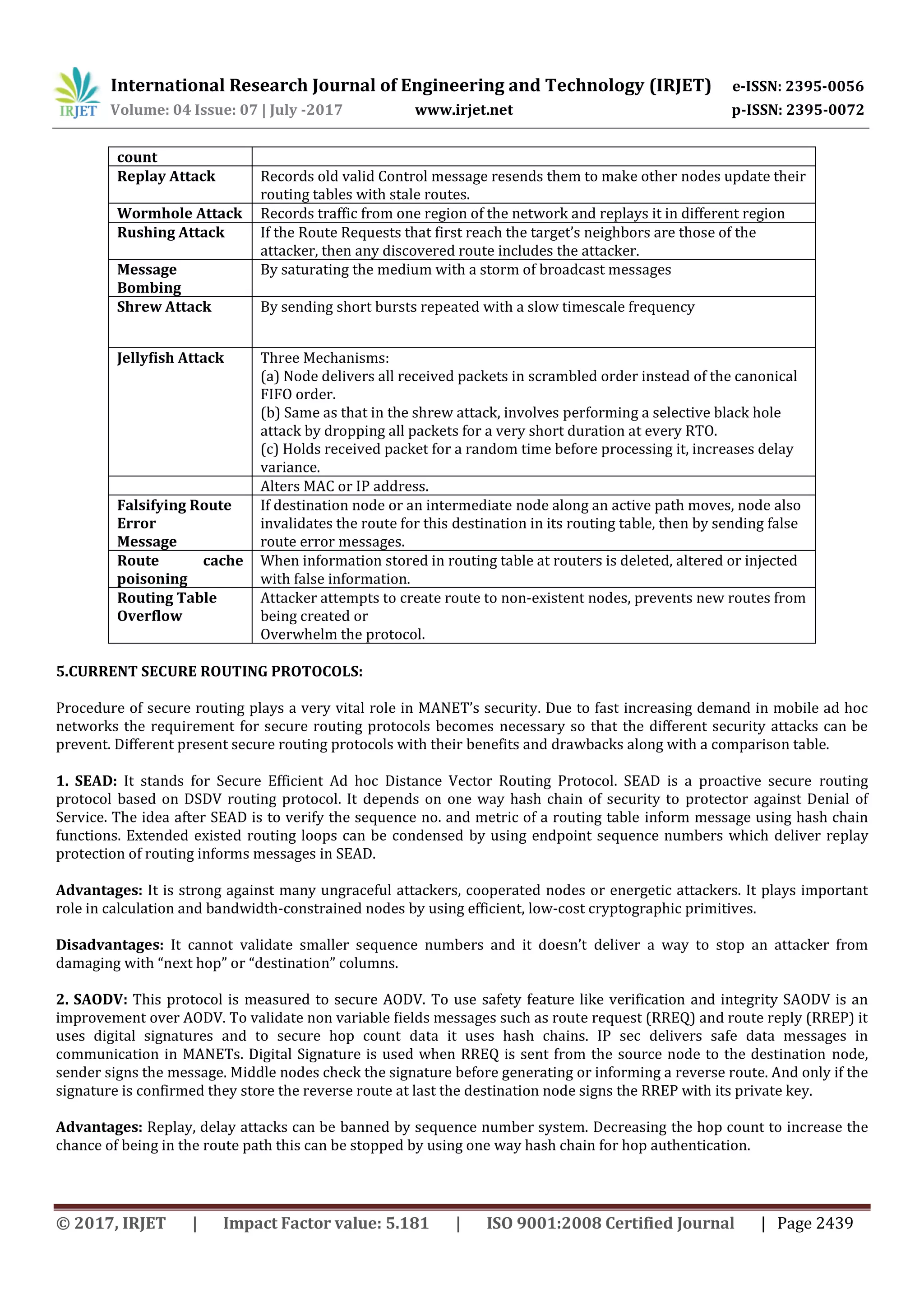 International Research Journal of Engineering and Technology (IRJET) e-ISSN: 2395-0056
Volume: 04 Issue: 07 | July -2017 www.irjet.net p-ISSN: 2395-0072
© 2017, IRJET | Impact Factor value: 5.181 | ISO 9001:2008 Certified Journal | Page 2439
count
Replay Attack Records old valid Control message resends them to make other nodes update their
routing tables with stale routes.
Wormhole Attack Records traffic from one region of the network and replays it in different region
Rushing Attack If the Route Requests that first reach the target’s neighbors are those of the
attacker, then any discovered route includes the attacker.
Message
Bombing
By saturating the medium with a storm of broadcast messages
Shrew Attack By sending short bursts repeated with a slow timescale frequency
Jellyfish Attack Three Mechanisms:
(a) Node delivers all received packets in scrambled order instead of the canonical
FIFO order.
(b) Same as that in the shrew attack, involves performing a selective black hole
attack by dropping all packets for a very short duration at every RTO.
(c) Holds received packet for a random time before processing it, increases delay
variance.
Alters MAC or IP address.
Falsifying Route
Error
Message
If destination node or an intermediate node along an active path moves, node also
invalidates the route for this destination in its routing table, then by sending false
route error messages.
Route cache
poisoning
When information stored in routing table at routers is deleted, altered or injected
with false information.
Routing Table
Overflow
Attacker attempts to create route to non-existent nodes, prevents new routes from
being created or
Overwhelm the protocol.
5.CURRENT SECURE ROUTING PROTOCOLS:
Procedure of secure routing plays a very vital role in MANET’s security. Due to fast increasing demand in mobile ad hoc
networks the requirement for secure routing protocols becomes necessary so that the different security attacks can be
prevent. Different present secure routing protocols with their benefits and drawbacks along with a comparison table.
1. SEAD: It stands for Secure Efficient Ad hoc Distance Vector Routing Protocol. SEAD is a proactive secure routing
protocol based on DSDV routing protocol. It depends on one way hash chain of security to protector against Denial of
Service. The idea after SEAD is to verify the sequence no. and metric of a routing table inform message using hash chain
functions. Extended existed routing loops can be condensed by using endpoint sequence numbers which deliver replay
protection of routing informs messages in SEAD.
Advantages: It is strong against many ungraceful attackers, cooperated nodes or energetic attackers. It plays important
role in calculation and bandwidth-constrained nodes by using efficient, low-cost cryptographic primitives.
Disadvantages: It cannot validate smaller sequence numbers and it doesn’t deliver a way to stop an attacker from
damaging with “next hop” or “destination” columns.
2. SAODV: This protocol is measured to secure AODV. To use safety feature like verification and integrity SAODV is an
improvement over AODV. To validate non variable fields messages such as route request (RREQ) and route reply (RREP) it
uses digital signatures and to secure hop count data it uses hash chains. IP sec delivers safe data messages in
communication in MANETs. Digital Signature is used when RREQ is sent from the source node to the destination node,
sender signs the message. Middle nodes check the signature before generating or informing a reverse route. And only if the
signature is confirmed they store the reverse route at last the destination node signs the RREP with its private key.
Advantages: Replay, delay attacks can be banned by sequence number system. Decreasing the hop count to increase the
chance of being in the route path this can be stopped by using one way hash chain for hop authentication.
 