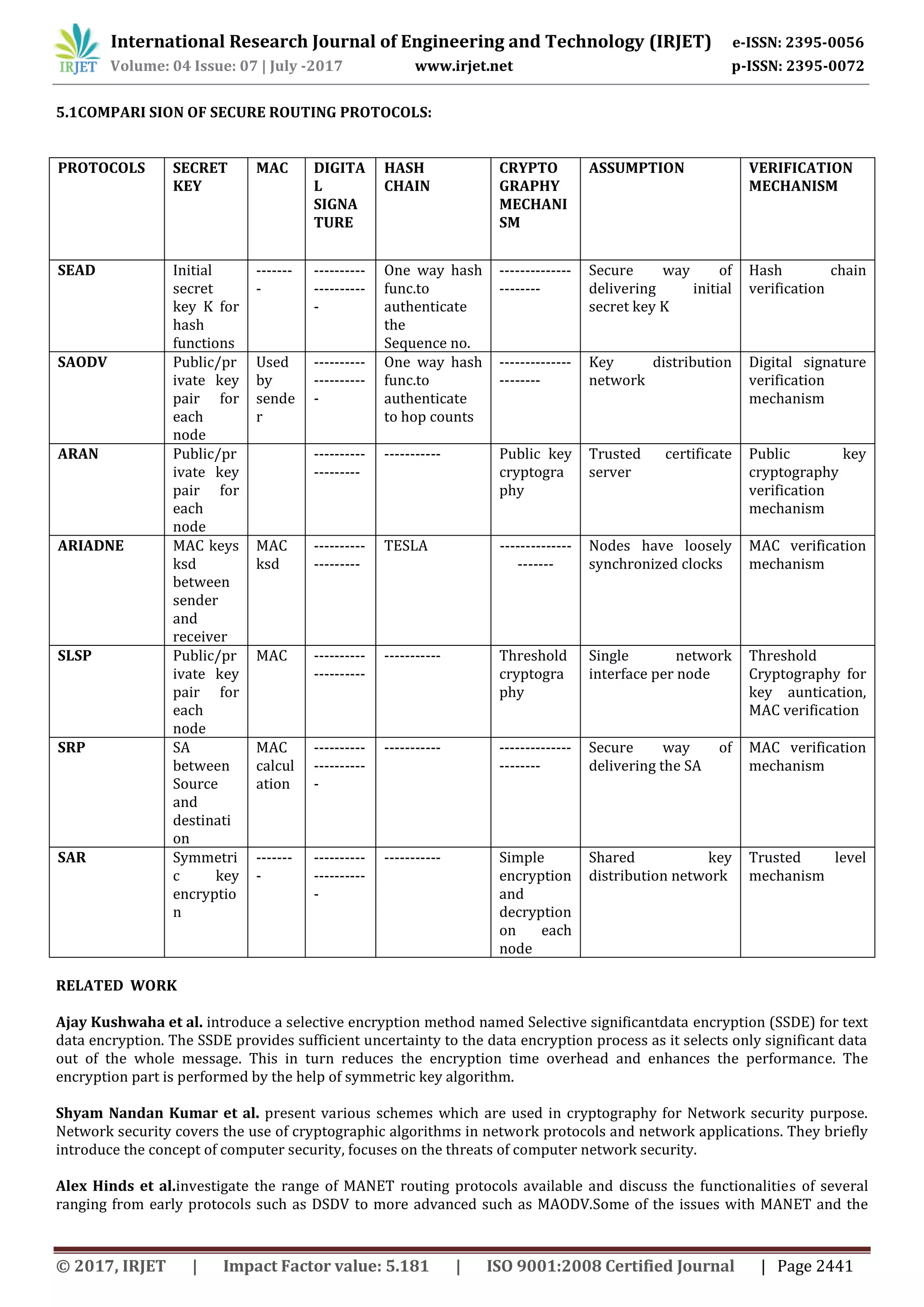 International Research Journal of Engineering and Technology (IRJET) e-ISSN: 2395-0056
Volume: 04 Issue: 07 | July -2017 www.irjet.net p-ISSN: 2395-0072
© 2017, IRJET | Impact Factor value: 5.181 | ISO 9001:2008 Certified Journal | Page 2441
5.1COMPARI SION OF SECURE ROUTING PROTOCOLS:
PROTOCOLS SECRET
KEY
MAC DIGITA
L
SIGNA
TURE
HASH
CHAIN
CRYPTO
GRAPHY
MECHANI
SM
ASSUMPTION VERIFICATION
MECHANISM
SEAD Initial
secret
key K for
hash
functions
-------
-
----------
----------
-
One way hash
func.to
authenticate
the
Sequence no.
--------------
--------
Secure way of
delivering initial
secret key K
Hash chain
verification
SAODV Public/pr
ivate key
pair for
each
node
Used
by
sende
r
----------
----------
-
One way hash
func.to
authenticate
to hop counts
--------------
--------
Key distribution
network
Digital signature
verification
mechanism
ARAN Public/pr
ivate key
pair for
each
node
----------
---------
----------- Public key
cryptogra
phy
Trusted certificate
server
Public key
cryptography
verification
mechanism
ARIADNE MAC keys
ksd
between
sender
and
receiver
MAC
ksd
----------
---------
TESLA --------------
-------
Nodes have loosely
synchronized clocks
MAC verification
mechanism
SLSP Public/pr
ivate key
pair for
each
node
MAC ----------
----------
----------- Threshold
cryptogra
phy
Single network
interface per node
Threshold
Cryptography for
key auntication,
MAC verification
SRP SA
between
Source
and
destinati
on
MAC
calcul
ation
----------
----------
-
----------- --------------
--------
Secure way of
delivering the SA
MAC verification
mechanism
SAR Symmetri
c key
encryptio
n
-------
-
----------
----------
-
----------- Simple
encryption
and
decryption
on each
node
Shared key
distribution network
Trusted level
mechanism
RELATED WORK
Ajay Kushwaha et al. introduce a selective encryption method named Selective significantdata encryption (SSDE) for text
data encryption. The SSDE provides sufficient uncertainty to the data encryption process as it selects only significant data
out of the whole message. This in turn reduces the encryption time overhead and enhances the performance. The
encryption part is performed by the help of symmetric key algorithm.
Shyam Nandan Kumar et al. present various schemes which are used in cryptography for Network security purpose.
Network security covers the use of cryptographic algorithms in network protocols and network applications. They briefly
introduce the concept of computer security, focuses on the threats of computer network security.
Alex Hinds et al.investigate the range of MANET routing protocols available and discuss the functionalities of several
ranging from early protocols such as DSDV to more advanced such as MAODV.Some of the issues with MANET and the
 