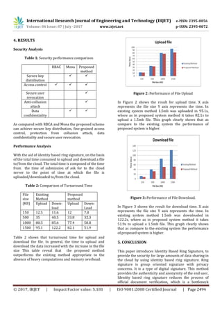 International Research Journal of Engineering and Technology (IRJET) e-ISSN: 2395-0056
Volume: 04 Issue: 07 | July -2017 www.irjet.net p-ISSN: 2395-0072
© 2017, IRJET | Impact Factor value: 5.181 | ISO 9001:2008 Certified Journal | Page 2494
4. RESULTS
Security Analysis
Table 1: Security performance comparison
RBAC Mona Proposed
method
Secure key
distribution
 
Access control   
Secure user
revocation

Anti-collusion
attack

Data
confidentiality
 
As compared with RBCA and Mona the proposed scheme
can achieve secure key distribution, fine-grained access
control, protection from collusion attack, data
confidentiality and secure user revocation.
Performance Analysis
With the aid of identity based ring signature, on the basis
of the total time consumed to upload and download a file
to/from the cloud. The total time is composed of the time
from the time of submission of ask for to the cloud
server to the point of time at which the file is
uploaded/downloaded to/from the cloud.
Table 2: Comparison of Turnaround Time
File
size
(KB)
Existing
Method
Proposed
method
Upload Down-
load
Upload Down-
Load
150 12.5 11.6 12 7.8
500 35 40.5 33.8 32.3
1000 80.5 85.6 77.4 50.8
1500 95.1 122.2 82.1 51.9
Table 2 shows that turnaround time for upload and
download the file. In general, the time to upload and
download the data increased with the increase in the file
size This table reveal that the proposed method
outperforms the existing method appropriate to the
absence of heavy computations and memory overhead.
Figure 2: Performance of File Upload
In Figure 2 shows the result for upload time. X axis
represents the file size Y axis represents the time. In
existing system method 1.5mb was uploaded in 95.1s,
where as in proposed system method it takes 82.1s to
upload a 1.5mb file. This graph clearly shows that as
compare to the existing system the performance of
proposed system is higher.
Figure 3: Performance of File Download.
In Figure 3 shows the result for download time. X axis
represents the file size Y axis represents the time. In
existing system method 1.5mb was downloaded in
122.2s, where as in proposed system method it takes
51.9s to upload a 1.5mb file. This graph clearly shows
that as compare to the existing system the performance
of proposed system is higher.
5. CONCLUSION
This paper introduces Identity Based Ring Signature, to
provide the security for large amounts of data sharing in
the cloud by using identity based ring signature. Ring
signature is group oriented signature with privacy
concerns. It is a type of digital signature. This method
provides the authenticity and anonymity of the end user.
Identity based ring signature reduces the process of
official document verification, which is a bottleneck
 