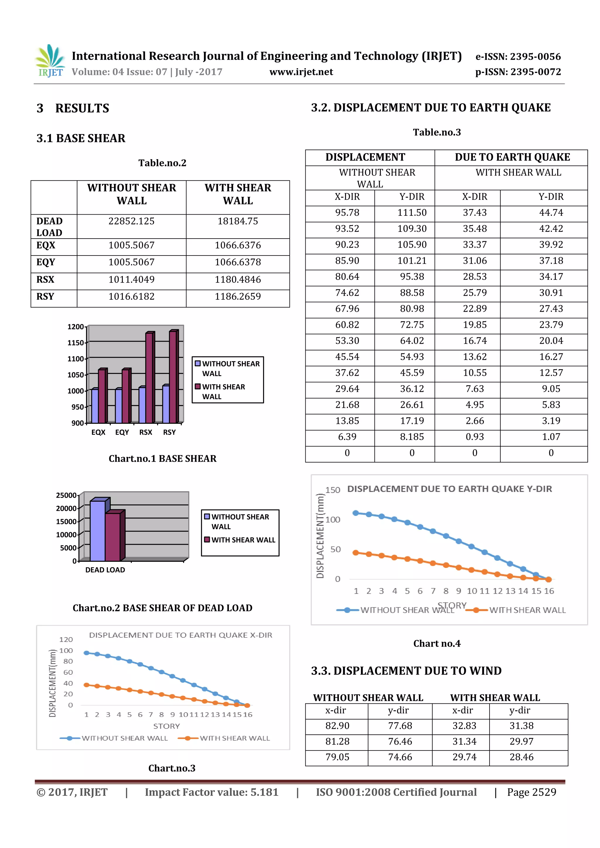 Non Linear Analysis Of Rcc Building With And Without Shear Wall Pdf Non Linear Analysis Of Rcc Building With And Without Shear Wall Pdf