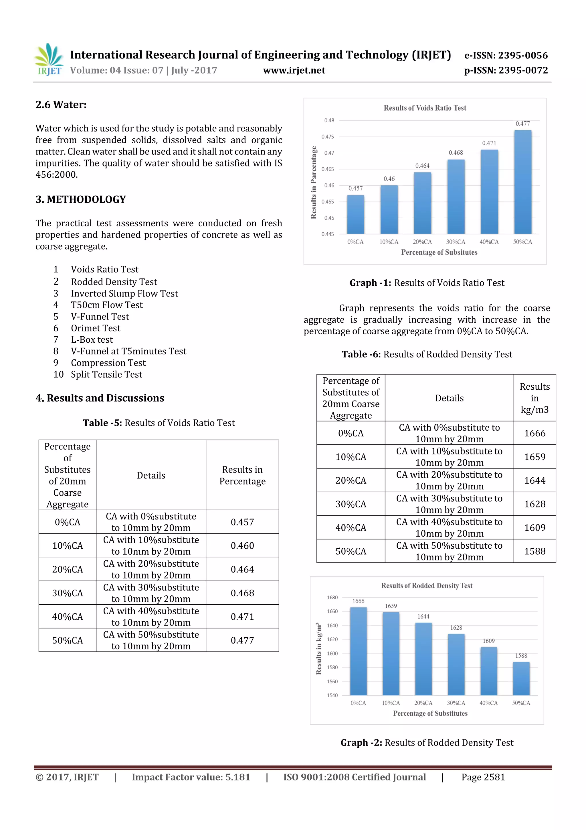 International Research Journal of Engineering and Technology (IRJET) e-ISSN: 2395-0056
Volume: 04 Issue: 07 | July -2017 www.irjet.net p-ISSN: 2395-0072
© 2017, IRJET | Impact Factor value: 5.181 | ISO 9001:2008 Certified Journal | Page 2581
2.6 Water:
Water which is used for the study is potable and reasonably
free from suspended solids, dissolved salts and organic
matter. Clean water shall be used and it shall not contain any
impurities. The quality of water should be satisfied with IS
456:2000.
3. METHODOLOGY
The practical test assessments were conducted on fresh
properties and hardened properties of concrete as well as
coarse aggregate.
1 Voids Ratio Test
2 Rodded Density Test
3 Inverted Slump Flow Test
4 T50cm Flow Test
5 V-Funnel Test
6 Orimet Test
7 L-Box test
8 V-Funnel at T5minutes Test
9 Compression Test
10 Split Tensile Test
4. Results and Discussions
Table -5: Results of Voids Ratio Test
Percentage
of
Substitutes
of 20mm
Coarse
Aggregate
Details
Results in
Percentage
0%CA
CA with 0%substitute
to 10mm by 20mm
0.457
10%CA
CA with 10%substitute
to 10mm by 20mm
0.460
20%CA
CA with 20%substitute
to 10mm by 20mm
0.464
30%CA
CA with 30%substitute
to 10mm by 20mm
0.468
40%CA
CA with 40%substitute
to 10mm by 20mm
0.471
50%CA
CA with 50%substitute
to 10mm by 20mm
0.477
Graph -1: Results of Voids Ratio Test
Graph represents the voids ratio for the coarse
aggregate is gradually increasing with increase in the
percentage of coarse aggregate from 0%CA to 50%CA.
Table -6: Results of Rodded Density Test
Graph -2: Results of Rodded Density Test
Percentage of
Substitutes of
20mm Coarse
Aggregate
Details
Results
in
kg/m3
0%CA
CA with 0%substitute to
10mm by 20mm
1666
10%CA
CA with 10%substitute to
10mm by 20mm
1659
20%CA
CA with 20%substitute to
10mm by 20mm
1644
30%CA
CA with 30%substitute to
10mm by 20mm
1628
40%CA
CA with 40%substitute to
10mm by 20mm
1609
50%CA
CA with 50%substitute to
10mm by 20mm
1588
 