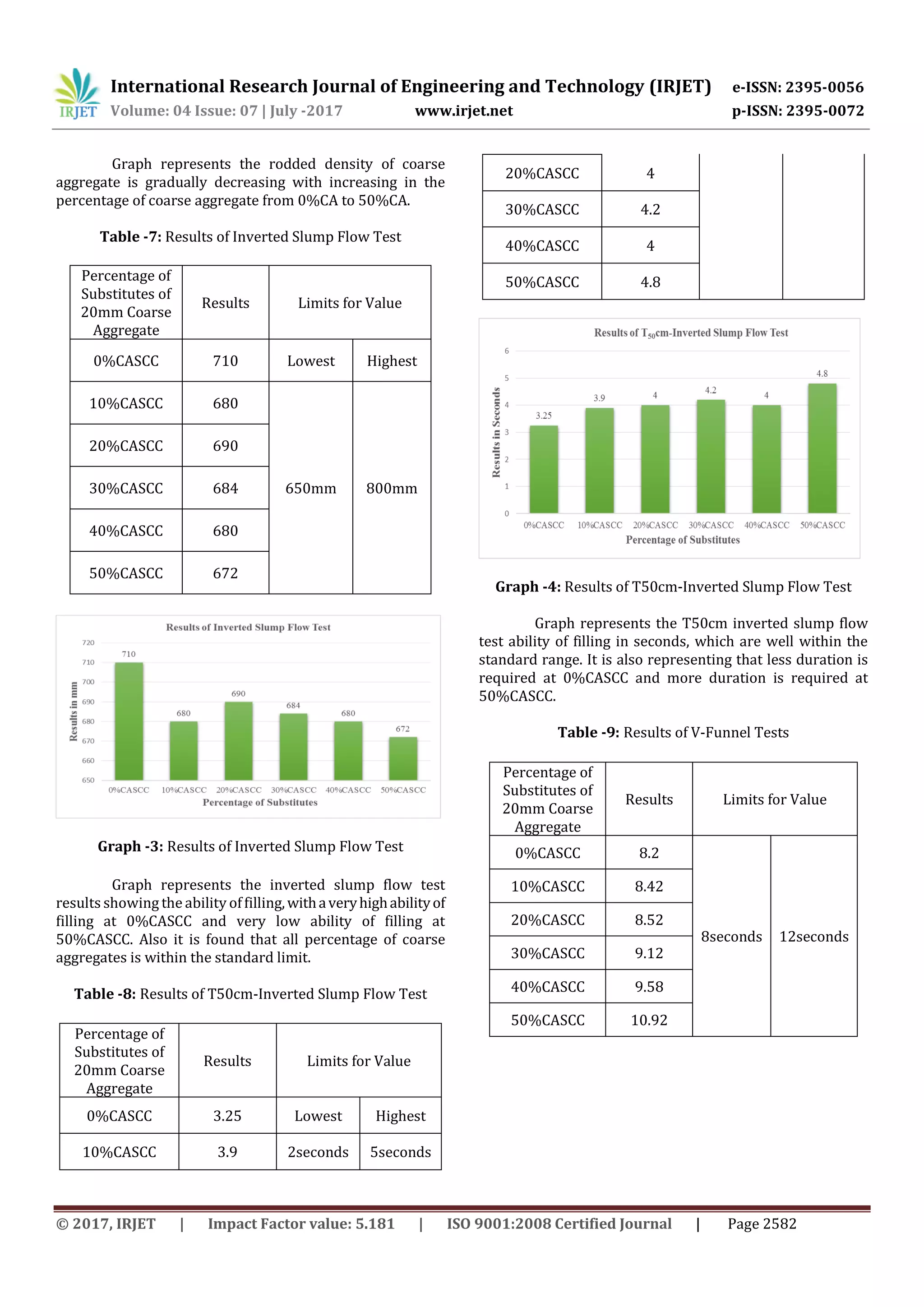 International Research Journal of Engineering and Technology (IRJET) e-ISSN: 2395-0056
Volume: 04 Issue: 07 | July -2017 www.irjet.net p-ISSN: 2395-0072
© 2017, IRJET | Impact Factor value: 5.181 | ISO 9001:2008 Certified Journal | Page 2582
Graph represents the rodded density of coarse
aggregate is gradually decreasing with increasing in the
percentage of coarse aggregate from 0%CA to 50%CA.
Table -7: Results of Inverted Slump Flow Test
Percentage of
Substitutes of
20mm Coarse
Aggregate
Results Limits for Value
0%CASCC 710 Lowest Highest
10%CASCC 680
650mm 800mm
20%CASCC 690
30%CASCC 684
40%CASCC 680
50%CASCC 672
Graph -3: Results of Inverted Slump Flow Test
Graph represents the inverted slump flow test
results showing the ability offilling,withaveryhighabilityof
filling at 0%CASCC and very low ability of filling at
50%CASCC. Also it is found that all percentage of coarse
aggregates is within the standard limit.
Table -8: Results of T50cm-Inverted Slump Flow Test
Percentage of
Substitutes of
20mm Coarse
Aggregate
Results Limits for Value
0%CASCC 3.25 Lowest Highest
10%CASCC 3.9 2seconds 5seconds
20%CASCC 4
30%CASCC 4.2
40%CASCC 4
50%CASCC 4.8
Graph -4: Results of T50cm-Inverted Slump Flow Test
Graph represents the T50cm inverted slump flow
test ability of filling in seconds, which are well within the
standard range. It is also representing that less duration is
required at 0%CASCC and more duration is required at
50%CASCC.
Table -9: Results of V-Funnel Tests
Percentage of
Substitutes of
20mm Coarse
Aggregate
Results Limits for Value
0%CASCC 8.2
8seconds 12seconds
10%CASCC 8.42
20%CASCC 8.52
30%CASCC 9.12
40%CASCC 9.58
50%CASCC 10.92
 