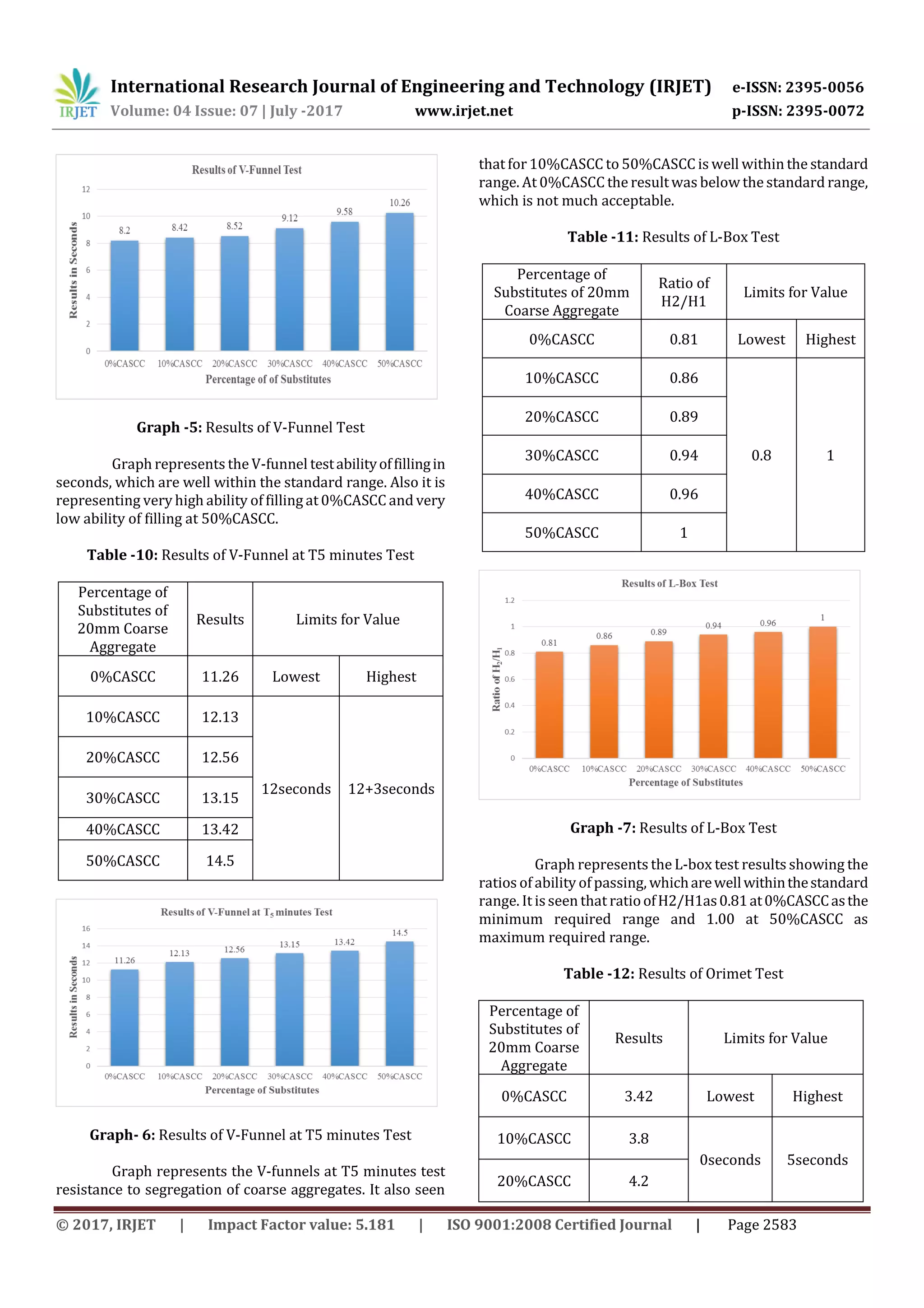 International Research Journal of Engineering and Technology (IRJET) e-ISSN: 2395-0056
Volume: 04 Issue: 07 | July -2017 www.irjet.net p-ISSN: 2395-0072
© 2017, IRJET | Impact Factor value: 5.181 | ISO 9001:2008 Certified Journal | Page 2583
Graph -5: Results of V-Funnel Test
Graph represents the V-funnel testabilityoffillingin
seconds, which are well within the standard range. Also it is
representing very high ability of filling at 0%CASCC and very
low ability of filling at 50%CASCC.
Table -10: Results of V-Funnel at T5 minutes Test
Percentage of
Substitutes of
20mm Coarse
Aggregate
Results Limits for Value
0%CASCC 11.26 Lowest Highest
10%CASCC 12.13
12seconds 12+3seconds
20%CASCC 12.56
30%CASCC 13.15
40%CASCC 13.42
50%CASCC 14.5
Graph- 6: Results of V-Funnel at T5 minutes Test
Graph represents the V-funnels at T5 minutes test
resistance to segregation of coarse aggregates. It also seen
that for10%CASCC to 50%CASCC is well within the standard
range. At 0%CASCC the resultwas below the standard range,
which is not much acceptable.
Table -11: Results of L-Box Test
Percentage of
Substitutes of 20mm
Coarse Aggregate
Ratio of
H2/H1
Limits for Value
0%CASCC 0.81 Lowest Highest
10%CASCC 0.86
0.8 1
20%CASCC 0.89
30%CASCC 0.94
40%CASCC 0.96
50%CASCC 1
Graph -7: Results of L-Box Test
Graph represents the L-box test results showing the
ratios of ability of passing, whicharewellwithinthestandard
range. It isseen that ratioofH2/H1as0.81at0%CASCCasthe
minimum required range and 1.00 at 50%CASCC as
maximum required range.
Table -12: Results of Orimet Test
Percentage of
Substitutes of
20mm Coarse
Aggregate
Results Limits for Value
0%CASCC 3.42 Lowest Highest
10%CASCC 3.8
0seconds 5seconds
20%CASCC 4.2
 