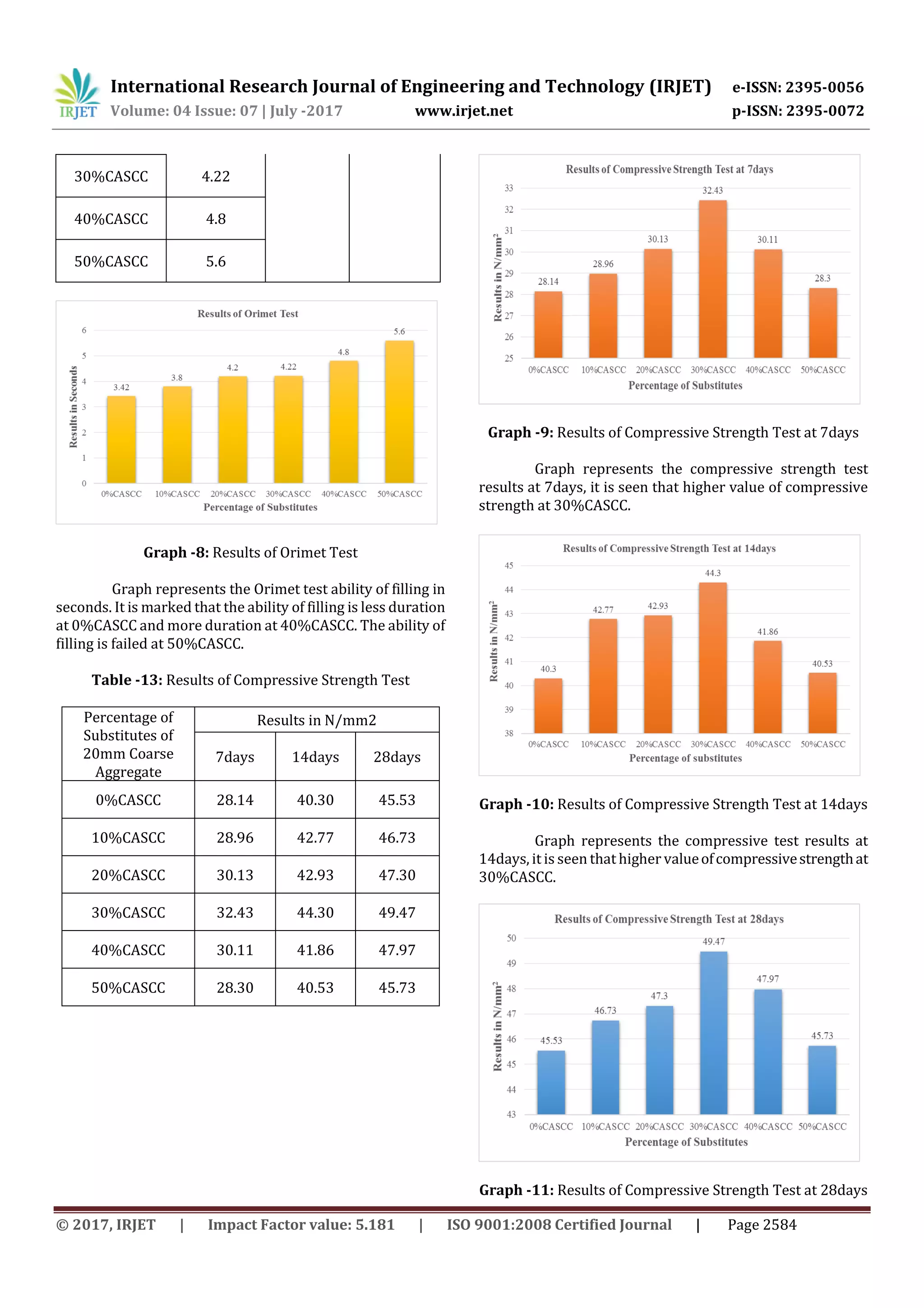 International Research Journal of Engineering and Technology (IRJET) e-ISSN: 2395-0056
Volume: 04 Issue: 07 | July -2017 www.irjet.net p-ISSN: 2395-0072
© 2017, IRJET | Impact Factor value: 5.181 | ISO 9001:2008 Certified Journal | Page 2584
30%CASCC 4.22
40%CASCC 4.8
50%CASCC 5.6
Graph -8: Results of Orimet Test
Graph represents the Orimet test ability of filling in
seconds. It is marked that the ability of filling is less duration
at 0%CASCC and more duration at 40%CASCC. The ability of
filling is failed at 50%CASCC.
Table -13: Results of Compressive Strength Test
Percentage of
Substitutes of
20mm Coarse
Aggregate
Results in N/mm2
7days 14days 28days
0%CASCC 28.14 40.30 45.53
10%CASCC 28.96 42.77 46.73
20%CASCC 30.13 42.93 47.30
30%CASCC 32.43 44.30 49.47
40%CASCC 30.11 41.86 47.97
50%CASCC 28.30 40.53 45.73
Graph -9: Results of Compressive Strength Test at 7days
Graph represents the compressive strength test
results at 7days, it is seen that higher value of compressive
strength at 30%CASCC.
Graph -10: Results of Compressive Strength Test at 14days
Graph represents the compressive test results at
14days, it is seen that higher valueofcompressivestrengthat
30%CASCC.
Graph -11: Results of Compressive Strength Test at 28days
 