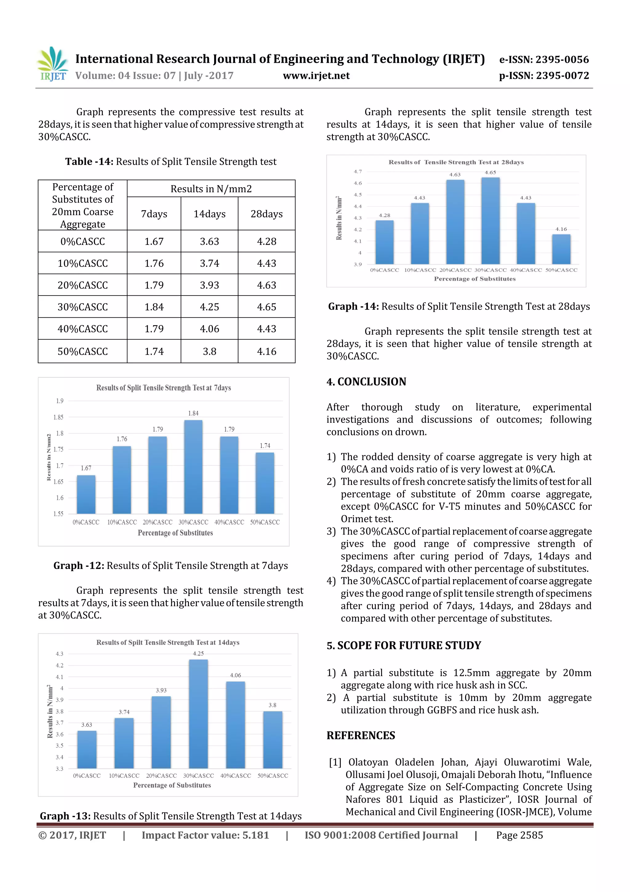 International Research Journal of Engineering and Technology (IRJET) e-ISSN: 2395-0056
Volume: 04 Issue: 07 | July -2017 www.irjet.net p-ISSN: 2395-0072
© 2017, IRJET | Impact Factor value: 5.181 | ISO 9001:2008 Certified Journal | Page 2585
Graph represents the compressive test results at
28days, it is seen that higher valueofcompressivestrengthat
30%CASCC.
Table -14: Results of Split Tensile Strength test
Percentage of
Substitutes of
20mm Coarse
Aggregate
Results in N/mm2
7days 14days 28days
0%CASCC 1.67 3.63 4.28
10%CASCC 1.76 3.74 4.43
20%CASCC 1.79 3.93 4.63
30%CASCC 1.84 4.25 4.65
40%CASCC 1.79 4.06 4.43
50%CASCC 1.74 3.8 4.16
Graph -12: Results of Split Tensile Strength at 7days
Graph represents the split tensile strength test
resultsat 7days, it is seen that highervalueoftensilestrength
at 30%CASCC.
Graph -13: Results of Split Tensile Strength Test at 14days
Graph represents the split tensile strength test
results at 14days, it is seen that higher value of tensile
strength at 30%CASCC.
Graph -14: Results of Split Tensile Strength Test at 28days
Graph represents the split tensile strength test at
28days, it is seen that higher value of tensile strength at
30%CASCC.
4. CONCLUSION
After thorough study on literature, experimental
investigations and discussions of outcomes; following
conclusions on drown.
1) The rodded density of coarse aggregate is very high at
0%CA and voids ratio of is very lowest at 0%CA.
2) The results of freshconcretesatisfythelimitsoftestforall
percentage of substitute of 20mm coarse aggregate,
except 0%CASCC for V-T5 minutes and 50%CASCC for
Orimet test.
3) The 30%CASCCofpartialreplacementofcoarseaggregate
gives the good range of compressive strength of
specimens after curing period of 7days, 14days and
28days, compared with other percentage of substitutes.
4) The 30%CASCCofpartialreplacementofcoarseaggregate
gives the good range of split tensile strength ofspecimens
after curing period of 7days, 14days, and 28days and
compared with other percentage of substitutes.
5. SCOPE FOR FUTURE STUDY
1) A partial substitute is 12.5mm aggregate by 20mm
aggregate along with rice husk ash in SCC.
2) A partial substitute is 10mm by 20mm aggregate
utilization through GGBFS and rice husk ash.
REFERENCES
[1] Olatoyan Oladelen Johan, Ajayi Oluwarotimi Wale,
Ollusami Joel Olusoji, Omajali Deborah Ihotu, “Influence
of Aggregate Size on Self-Compacting Concrete Using
Nafores 801 Liquid as Plasticizer”, IOSR Journal of
Mechanical and Civil Engineering (IOSR-JMCE), Volume
 