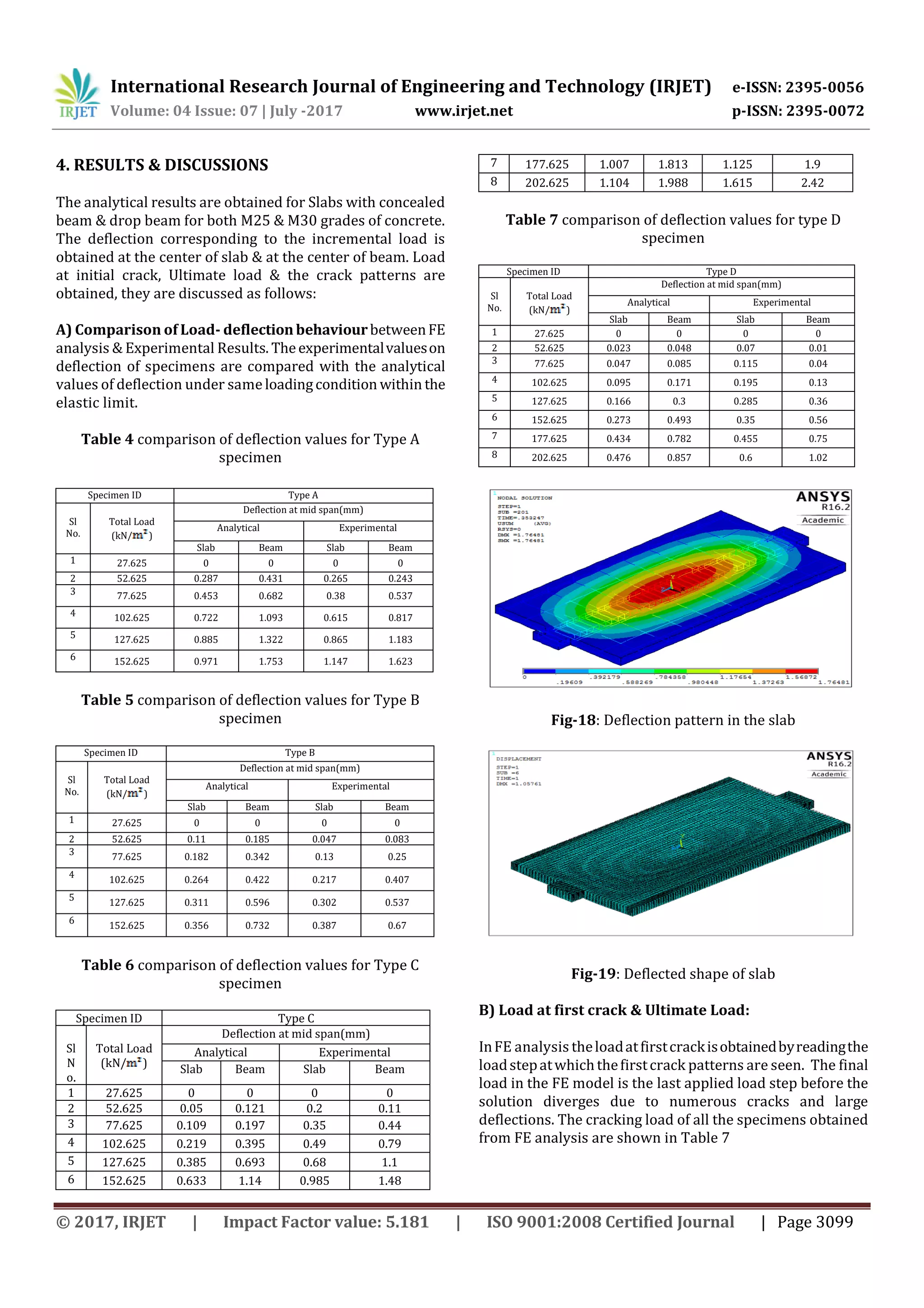 International Research Journal of Engineering and Technology (IRJET) e-ISSN: 2395-0056
Volume: 04 Issue: 07 | July -2017 www.irjet.net p-ISSN: 2395-0072
© 2017, IRJET | Impact Factor value: 5.181 | ISO 9001:2008 Certified Journal | Page 3099
4. RESULTS & DISCUSSIONS
The analytical results are obtained for Slabs with concealed
beam & drop beam for both M25 & M30 grades of concrete.
The deflection corresponding to the incremental load is
obtained at the center of slab & at the center of beam. Load
at initial crack, Ultimate load & the crack patterns are
obtained, they are discussed as follows:
A) Comparison of Load- deflectionbehaviourbetweenFE
analysis & Experimental Results. Theexperimentalvalueson
deflection of specimens are compared with the analytical
values of deflection under same loadingcondition within the
elastic limit.
Table 4 comparison of deflection values for Type A
specimen
Table 5 comparison of deflection values for Type B
specimen
Table 6 comparison of deflection values for Type C
specimen
Specimen ID Type C
Sl
N
o.
Total Load
(kN/ )
Deflection at mid span(mm)
Analytical Experimental
Slab Beam Slab Beam
1 27.625 0 0 0 0
2 52.625 0.05 0.121 0.2 0.11
3 77.625 0.109 0.197 0.35 0.44
4 102.625 0.219 0.395 0.49 0.79
5 127.625 0.385 0.693 0.68 1.1
6 152.625 0.633 1.14 0.985 1.48
7 177.625 1.007 1.813 1.125 1.9
8 202.625 1.104 1.988 1.615 2.42
Table 7 comparison of deflection values for type D
specimen
Specimen ID Type D
Sl
No.
Total Load
(kN/ )
Deflection at mid span(mm)
Analytical Experimental
Slab Beam Slab Beam
1 27.625 0 0 0 0
2 52.625 0.023 0.048 0.07 0.01
3 77.625 0.047 0.085 0.115 0.04
4 102.625 0.095 0.171 0.195 0.13
5 127.625 0.166 0.3 0.285 0.36
6 152.625 0.273 0.493 0.35 0.56
7 177.625 0.434 0.782 0.455 0.75
8 202.625 0.476 0.857 0.6 1.02
Fig-18: Deflection pattern in the slab
Fig-19: Deflected shape of slab
B) Load at first crack & Ultimate Load:
InFE analysis theloadatfirstcrackisobtainedbyreadingthe
loadstepatwhichthefirstcrack patterns are seen. The final
load in the FE model is the last applied load step before the
solution diverges due to numerous cracks and large
deflections. The cracking load of all the specimens obtained
from FE analysis are shown in Table 7
Specimen ID Type A
Sl
No.
Total Load
(kN/ )
Deflection at mid span(mm)
Analytical Experimental
Slab Beam Slab Beam
1 27.625 0 0 0 0
2 52.625 0.287 0.431 0.265 0.243
3 77.625 0.453 0.682 0.38 0.537
4 102.625 0.722 1.093 0.615 0.817
5 127.625 0.885 1.322 0.865 1.183
6 152.625 0.971 1.753 1.147 1.623
Specimen ID Type B
Sl
No.
Total Load
(kN/ )
Deflection at mid span(mm)
Analytical Experimental
Slab Beam Slab Beam
1 27.625 0 0 0 0
2 52.625 0.11 0.185 0.047 0.083
3
77.625 0.182 0.342 0.13 0.25
4
102.625 0.264 0.422 0.217 0.407
5
127.625 0.311 0.596 0.302 0.537
6
152.625 0.356 0.732 0.387 0.67
 