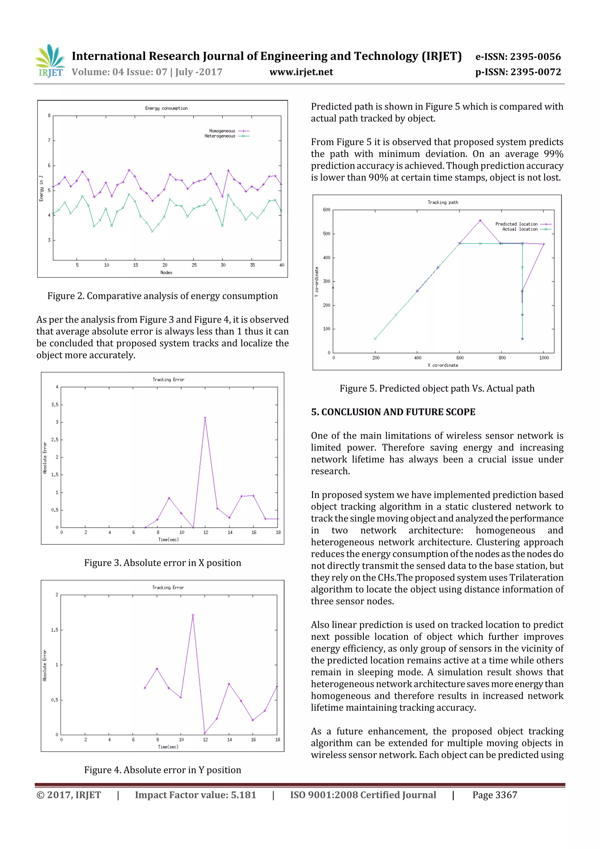 International Research Journal of Engineering and Technology (IRJET) e-ISSN: 2395-0056 Volume: 04 Issue: 07 | July -2017 www.irjet.net p-ISSN: 2395-0072 © 2017, IRJET | Impact Factor value: 5.181 | ISO 9001:2008 Certified Journal | Page 3367 Figure 2. Comparative analysis of energy consumption As per the analysis from Figure 3 and Figure 4, it is observed that average absolute error is always less than 1 thus it can be concluded that proposed system tracks and localize the object more accurately. Figure 3. Absolute error in X position Figure 4. Absolute error in Y position Predicted path is shown in Figure 5 which is compared with actual path tracked by object. From Figure 5 it is observed that proposed system predicts the path with minimum deviation. On an average 99% prediction accuracy is achieved. Though prediction accuracy is lower than 90% at certain time stamps, object is not lost. Figure 5. Predicted object path Vs. Actual path 5. CONCLUSION AND FUTURE SCOPE One of the main limitations of wireless sensor network is limited power. Therefore saving energy and increasing network lifetime has always been a crucial issue under research. In proposed system we have implemented prediction based object tracking algorithm in a static clustered network to track the single moving object and analyzedtheperformance in two network architecture: homogeneous and heterogeneous network architecture. Clustering approach reduces the energy consumption ofthenodesasthenodesdo not directly transmit the sensed data to the base station, but they rely on the CHs.The proposed system uses Trilateration algorithm to locate the object using distance information of three sensor nodes. Also linear prediction is used on tracked location to predict next possible location of object which further improves energy efficiency, as only group of sensors in the vicinity of the predicted location remains active at a time while others remain in sleeping mode. A simulation result shows that heterogeneous networkarchitecturesavesmoreenergythan homogeneous and therefore results in increased network lifetime maintaining tracking accuracy. As a future enhancement, the proposed object tracking algorithm can be extended for multiple moving objects in wireless sensor network. Each object can be predicted using 