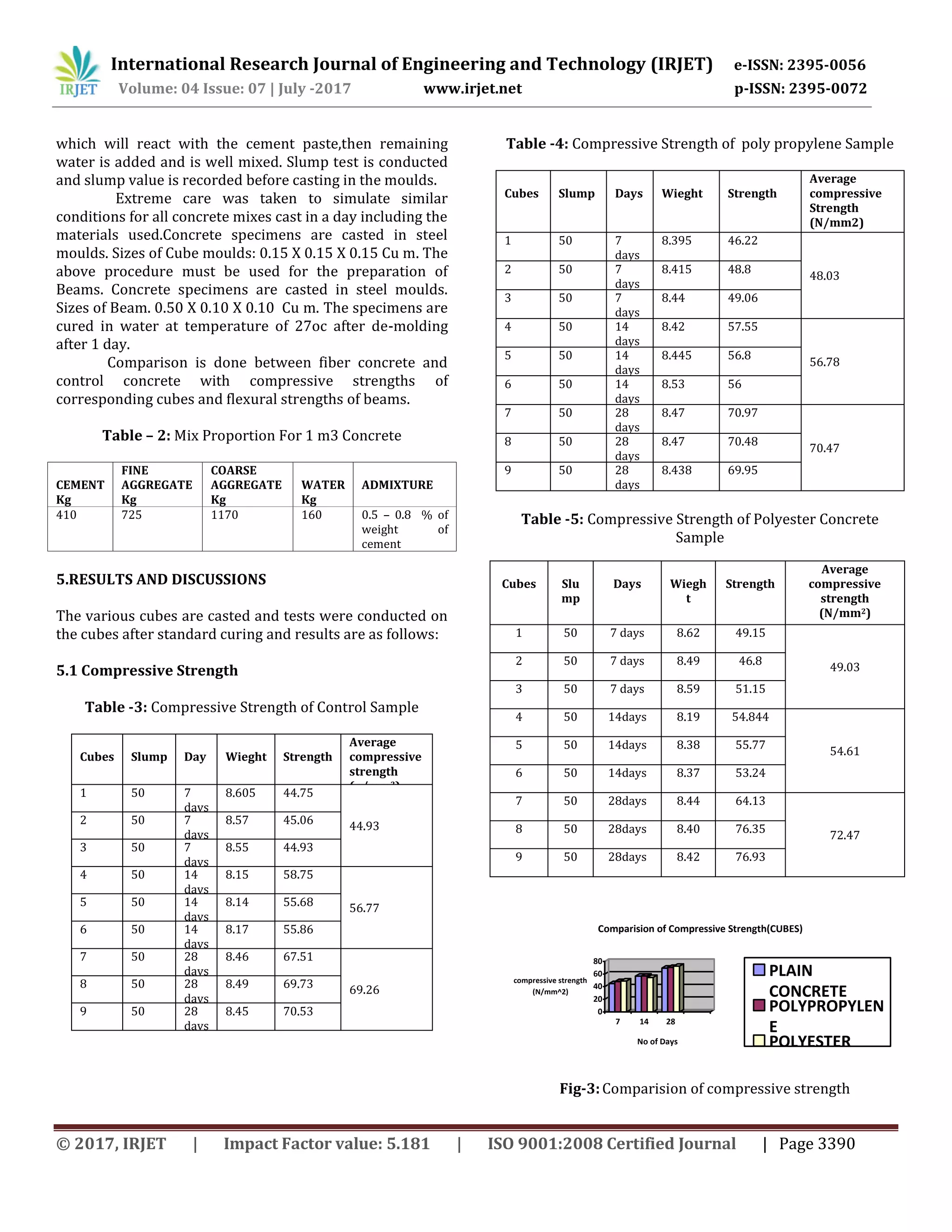 International Research Journal of Engineering and Technology (IRJET) e-ISSN: 2395-0056
Volume: 04 Issue: 07 | July -2017 www.irjet.net p-ISSN: 2395-0072
© 2017, IRJET | Impact Factor value: 5.181 | ISO 9001:2008 Certified Journal | Page 3390
which will react with the cement paste,then remaining
water is added and is well mixed. Slump test is conducted
and slump value is recorded before casting in the moulds.
Extreme care was taken to simulate similar
conditions for all concrete mixes cast in a day including the
materials used.Concrete specimens are casted in steel
moulds. Sizes of Cube moulds: 0.15 X 0.15 X 0.15 Cu m. The
above procedure must be used for the preparation of
Beams. Concrete specimens are casted in steel moulds.
Sizes of Beam. 0.50 X 0.10 X 0.10 Cu m. The specimens are
cured in water at temperature of 27oc after de-molding
after 1 day.
Comparison is done between fiber concrete and
control concrete with compressive strengths of
corresponding cubes and flexural strengths of beams.
Table – 2: Mix Proportion For 1 m3 Concrete
CEMENT
Kg
FINE
AGGREGATE
Kg
COARSE
AGGREGATE
Kg
WATER
Kg
ADMIXTURE
410 725 1170 160 0.5 – 0.8 % of
weight of
cement
5.RESULTS AND DISCUSSIONS
The various cubes are casted and tests were conducted on
the cubes after standard curing and results are as follows:
5.1 Compressive Strength
Table -3: Compressive Strength of Control Sample
Cubes Slump Day Wieght Strength
Average
compressive
strength
(n/mm2)
1 50 7
days
8.605 44.75
44.932 50 7
days
8.57 45.06
3 50 7
days
8.55 44.93
4 50 14
days
8.15 58.75
56.775 50 14
days
8.14 55.68
6 50 14
days
8.17 55.86
7 50 28
days
8.46 67.51
69.268 50 28
days
8.49 69.73
9 50 28
days
8.45 70.53
Table -4: Compressive Strength of poly propylene Sample
Cubes Slump Days Wieght Strength
Average
compressive
Strength
(N/mm2)
1 50 7
days
8.395 46.22
48.03
2 50 7
days
8.415 48.8
3 50 7
days
8.44 49.06
4 50 14
days
8.42 57.55
56.78
5 50 14
days
8.445 56.8
6 50 14
days
8.53 56
7 50 28
days
8.47 70.97
70.47
8 50 28
days
8.47 70.48
9 50 28
days
8.438 69.95
Table -5: Compressive Strength of Polyester Concrete
Sample
0
20
40
60
80
compressive strength
(N/mm^2)
7 14 28
No of Days
Comparision of Compressive Strength(CUBES)
PLAIN
CONCRETE
POLYPROPYLEN
E
POLYESTER
Fig-3:Comparision of compressive strength
Cubes Slu
mp
Days Wiegh
t
Strength
Average
compressive
strength
(N/mm2)
1 50 7 days 8.62 49.15
49.03
2 50 7 days 8.49 46.8
3 50 7 days 8.59 51.15
4 50 14days 8.19 54.844
54.61
5 50 14days 8.38 55.77
6 50 14days 8.37 53.24
7 50 28days 8.44 64.13
72.47
8 50 28days 8.40 76.35
9 50 28days 8.42 76.93
 