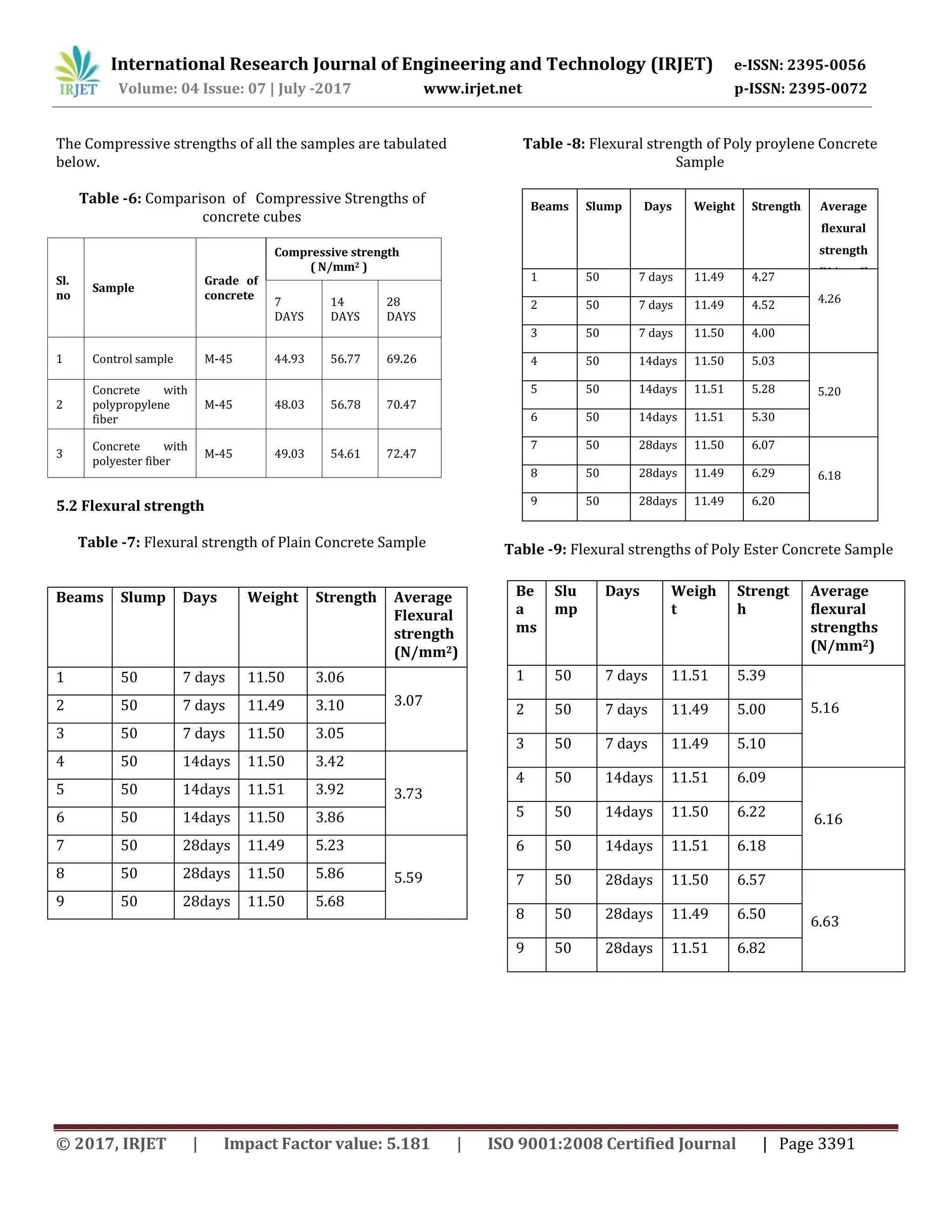 International Research Journal of Engineering and Technology (IRJET) e-ISSN: 2395-0056
Volume: 04 Issue: 07 | July -2017 www.irjet.net p-ISSN: 2395-0072
© 2017, IRJET | Impact Factor value: 5.181 | ISO 9001:2008 Certified Journal | Page 3391
The Compressive strengths of all the samples are tabulated
below.
Table -6: Comparison of Compressive Strengths of
concrete cubes
5.2 Flexural strength
Table -7: Flexural strength of Plain Concrete Sample
Table -8: Flexural strength of Poly proylene Concrete
Sample
Beams Slump Days Weight Strength Average
flexural
strength
(N/mm2)1 50 7 days 11.49 4.27
4.262 50 7 days 11.49 4.52
3 50 7 days 11.50 4.00
4 50 14days 11.50 5.03
5.205 50 14days 11.51 5.28
6 50 14days 11.51 5.30
7 50 28days 11.50 6.07
6.188 50 28days 11.49 6.29
9 50 28days 11.49 6.20
Table -9: Flexural strengths of Poly Ester Concrete Sample
Sl.
no
Sample
Grade of
concrete
Compressive strength
( N/mm2 )
7
DAYS
14
DAYS
28
DAYS
1 Control sample M-45 44.93 56.77 69.26
2
Concrete with
polypropylene
fiber
M-45 48.03 56.78 70.47
3
Concrete with
polyester fiber
M-45 49.03 54.61 72.47
Beams Slump Days Weight Strength Average
Flexural
strength
(N/mm2)
1 50 7 days 11.50 3.06
3.072 50 7 days 11.49 3.10
3 50 7 days 11.50 3.05
4 50 14days 11.50 3.42
3.735 50 14days 11.51 3.92
6 50 14days 11.50 3.86
7 50 28days 11.49 5.23
5.598 50 28days 11.50 5.86
9 50 28days 11.50 5.68
Be
a
ms
Slu
mp
Days Weigh
t
Strengt
h
Average
flexural
strengths
(N/mm2)
1 50 7 days 11.51 5.39
5.162 50 7 days 11.49 5.00
3 50 7 days 11.49 5.10
4 50 14days 11.51 6.09
6.165 50 14days 11.50 6.22
6 50 14days 11.51 6.18
7 50 28days 11.50 6.57
6.638 50 28days 11.49 6.50
9 50 28days 11.51 6.82
 