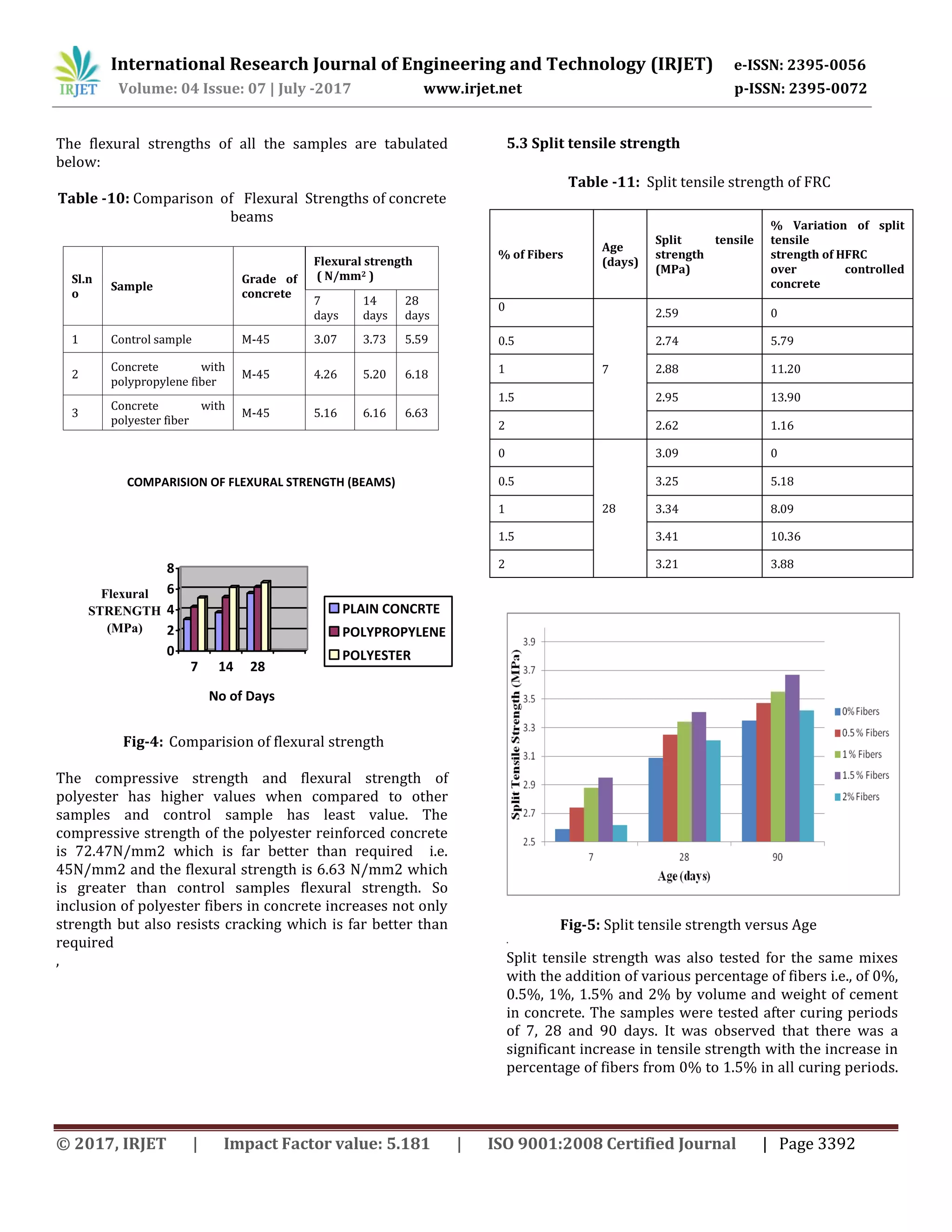 International Research Journal of Engineering and Technology (IRJET) e-ISSN: 2395-0056
Volume: 04 Issue: 07 | July -2017 www.irjet.net p-ISSN: 2395-0072
© 2017, IRJET | Impact Factor value: 5.181 | ISO 9001:2008 Certified Journal | Page 3392
The flexural strengths of all the samples are tabulated
below:
Table -10: Comparison of Flexural Strengths of concrete
beams
5.3 Split tensile strength
Table -11: Split tensile strength of FRC
Sl.n
o
Sample
Grade of
concrete
Flexural strength
( N/mm2 )
7
days
14
days
28
days
1 Control sample M-45 3.07 3.73 5.59
2
Concrete with
polypropylene fiber
M-45 4.26 5.20 6.18
3
Concrete with
polyester fiber
M-45 5.16 6.16 6.63
0
2
4
6
8
Flexural
STRENGTH
(MPa)
7 14 28
No of Days
COMPARISION OF FLEXURAL STRENGTH (BEAMS)
PLAIN CONCRTE
POLYPROPYLENE
POLYESTER
Fig-4: Comparision of flexural strength
The compressive strength and flexural strength of
polyester has higher values when compared to other
samples and control sample has least value. The
compressive strength of the polyester reinforced concrete
is 72.47N/mm2 which is far better than required i.e.
45N/mm2 and the flexural strength is 6.63 N/mm2 which
is greater than control samples flexural strength. So
inclusion of polyester fibers in concrete increases not only
strength but also resists cracking which is far better than
required
,
% of Fibers
Age
(days)
Split tensile
strength
(MPa)
% Variation of split
tensile
strength of HFRC
over controlled
concrete
0
7
2.59 0
0.5 2.74 5.79
1 2.88 11.20
1.5 2.95 13.90
2 2.62 1.16
0
28
3.09 0
0.5 3.25 5.18
1 3.34 8.09
1.5 3.41 10.36
2 3.21 3.88
.
Fig-5: Split tensile strength versus Age
Split tensile strength was also tested for the same mixes
with the addition of various percentage of fibers i.e., of 0%,
0.5%, 1%, 1.5% and 2% by volume and weight of cement
in concrete. The samples were tested after curing periods
of 7, 28 and 90 days. It was observed that there was a
significant increase in tensile strength with the increase in
percentage of fibers from 0% to 1.5% in all curing periods.
 