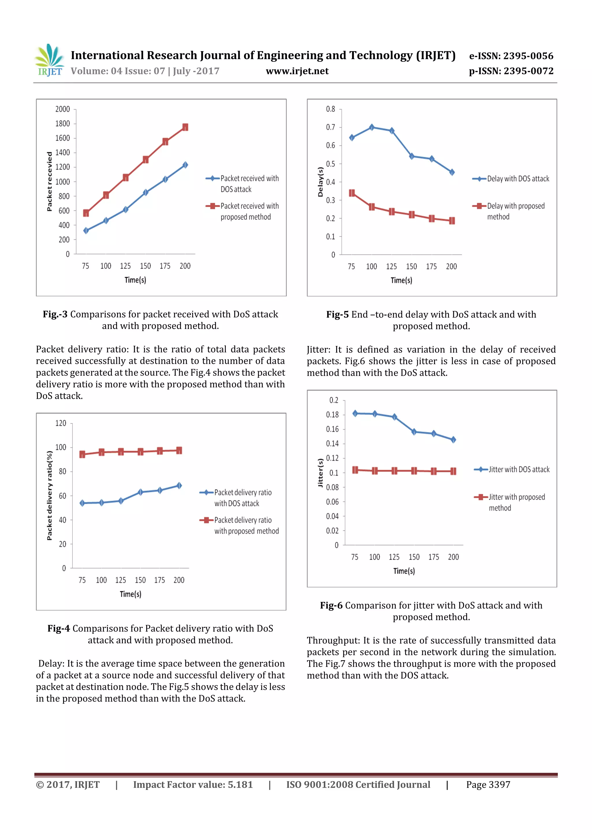 International Research Journal of Engineering and Technology (IRJET) e-ISSN: 2395-0056
Volume: 04 Issue: 07 | July -2017 www.irjet.net p-ISSN: 2395-0072
© 2017, IRJET | Impact Factor value: 5.181 | ISO 9001:2008 Certified Journal | Page 3397
Fig.-3 Comparisons for packet received with DoS attack
and with proposed method.
Packet delivery ratio: It is the ratio of total data packets
received successfully at destination to the number of data
packets generated at the source. The Fig.4 shows the packet
delivery ratio is more with the proposed method than with
DoS attack.
Fig-4 Comparisons for Packet delivery ratio with DoS
attack and with proposed method.
Delay: It is the average time space between the generation
of a packet at a source node and successful delivery of that
packet at destination node. The Fig.5 shows the delay is less
in the proposed method than with the DoS attack.
Fig-5 End –to-end delay with DoS attack and with
proposed method.
Jitter: It is defined as variation in the delay of received
packets. Fig.6 shows the jitter is less in case of proposed
method than with the DoS attack.
Fig-6 Comparison for jitter with DoS attack and with
proposed method.
Throughput: It is the rate of successfully transmitted data
packets per second in the network during the simulation.
The Fig.7 shows the throughput is more with the proposed
method than with the DOS attack.
 